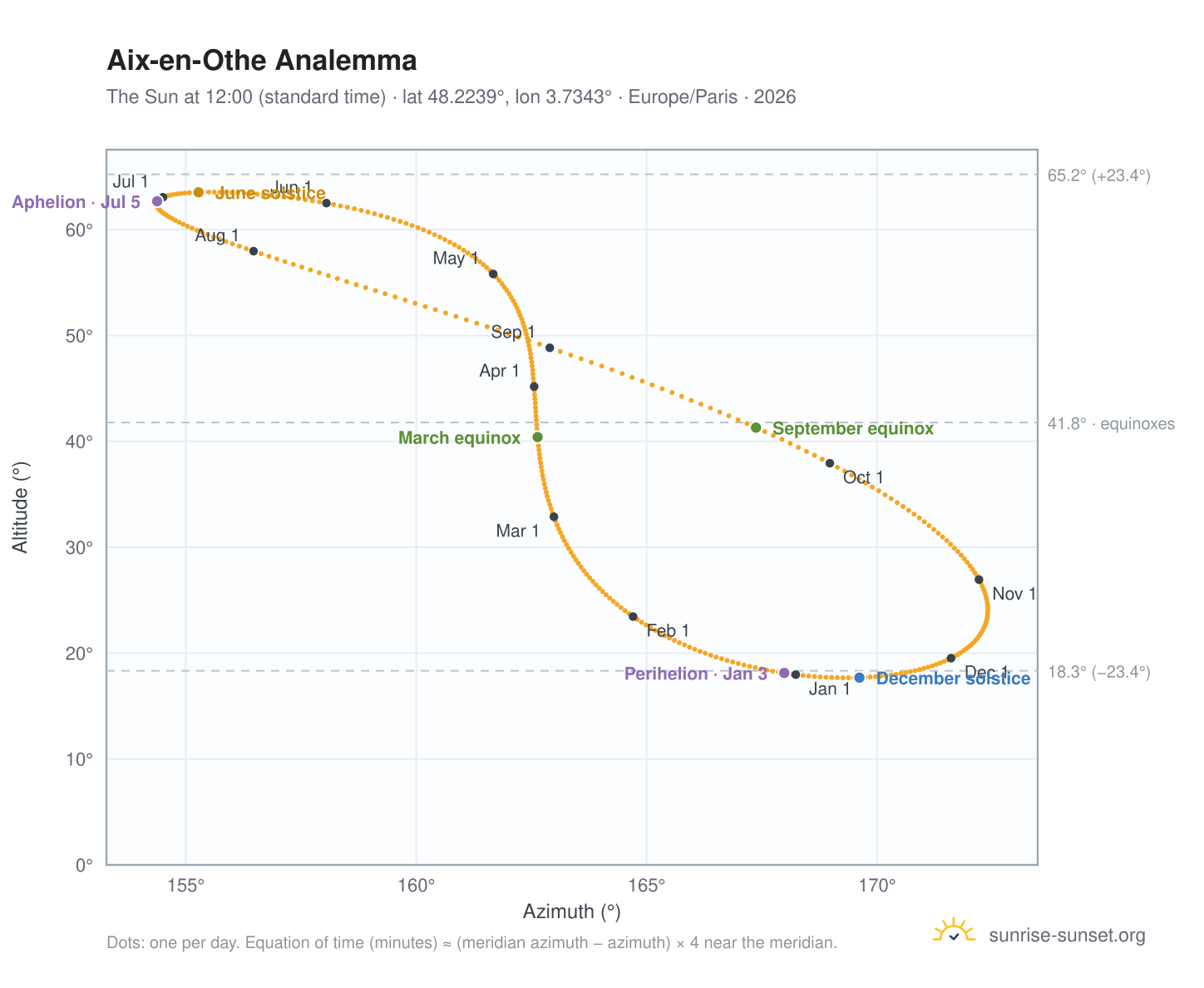 Aix-en-Othe analemma chart: the Sun at 12:00 (standard time) through the year