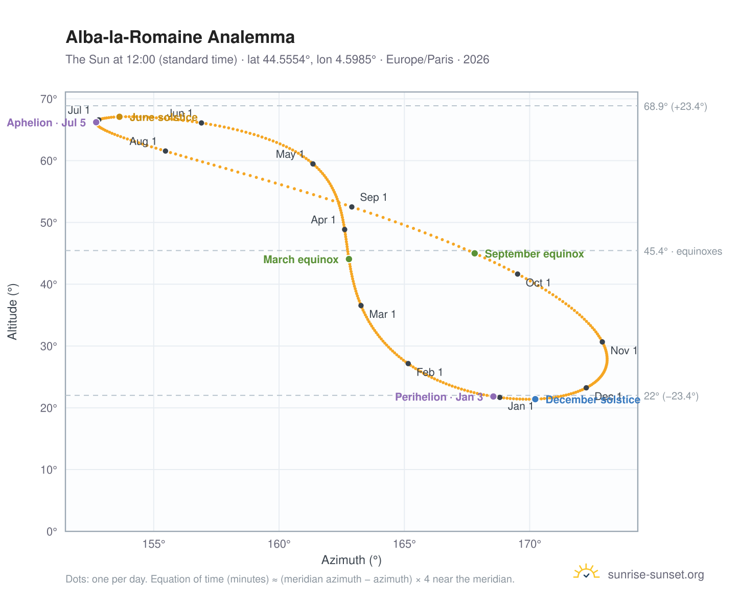 Alba-la-Romaine analemma chart: the Sun at 12:00 (standard time) through the year