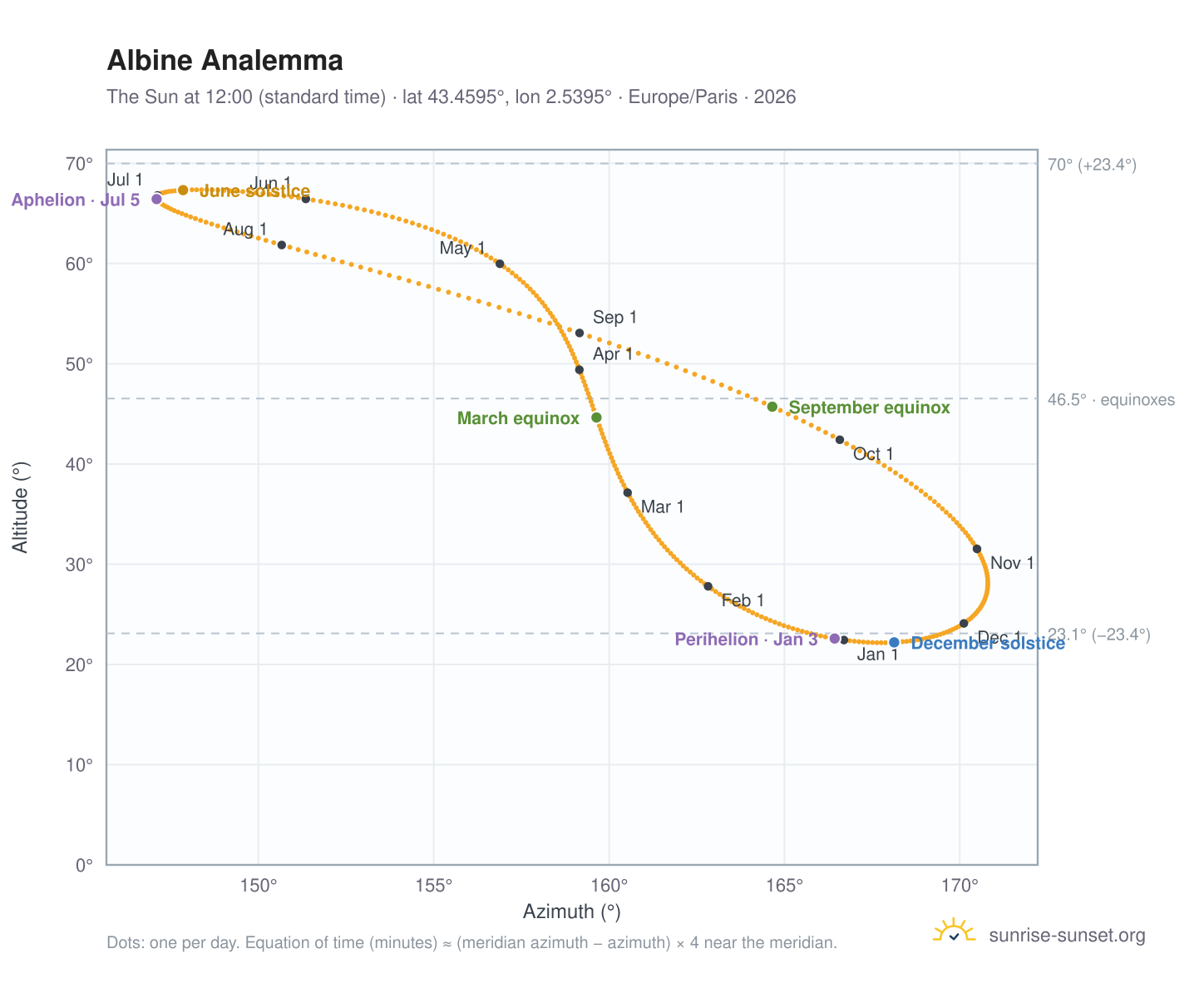 Albine analemma chart: the Sun at 12:00 (standard time) through the year