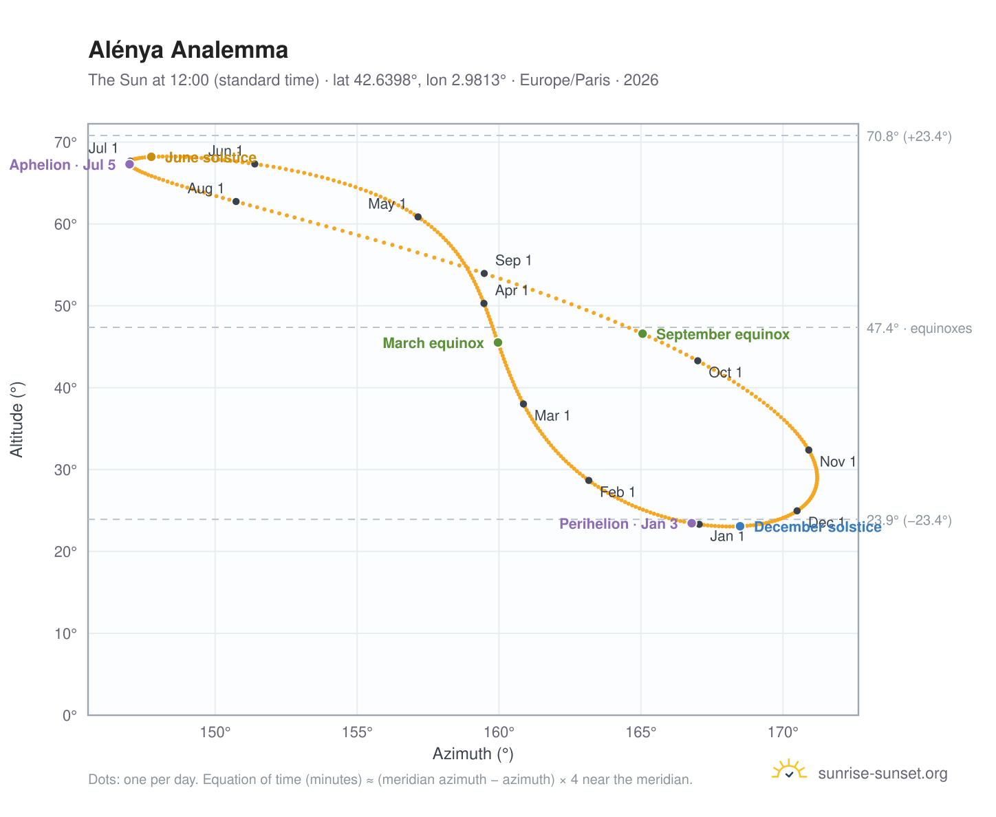 Alénya analemma chart: the Sun at 12:00 (standard time) through the year