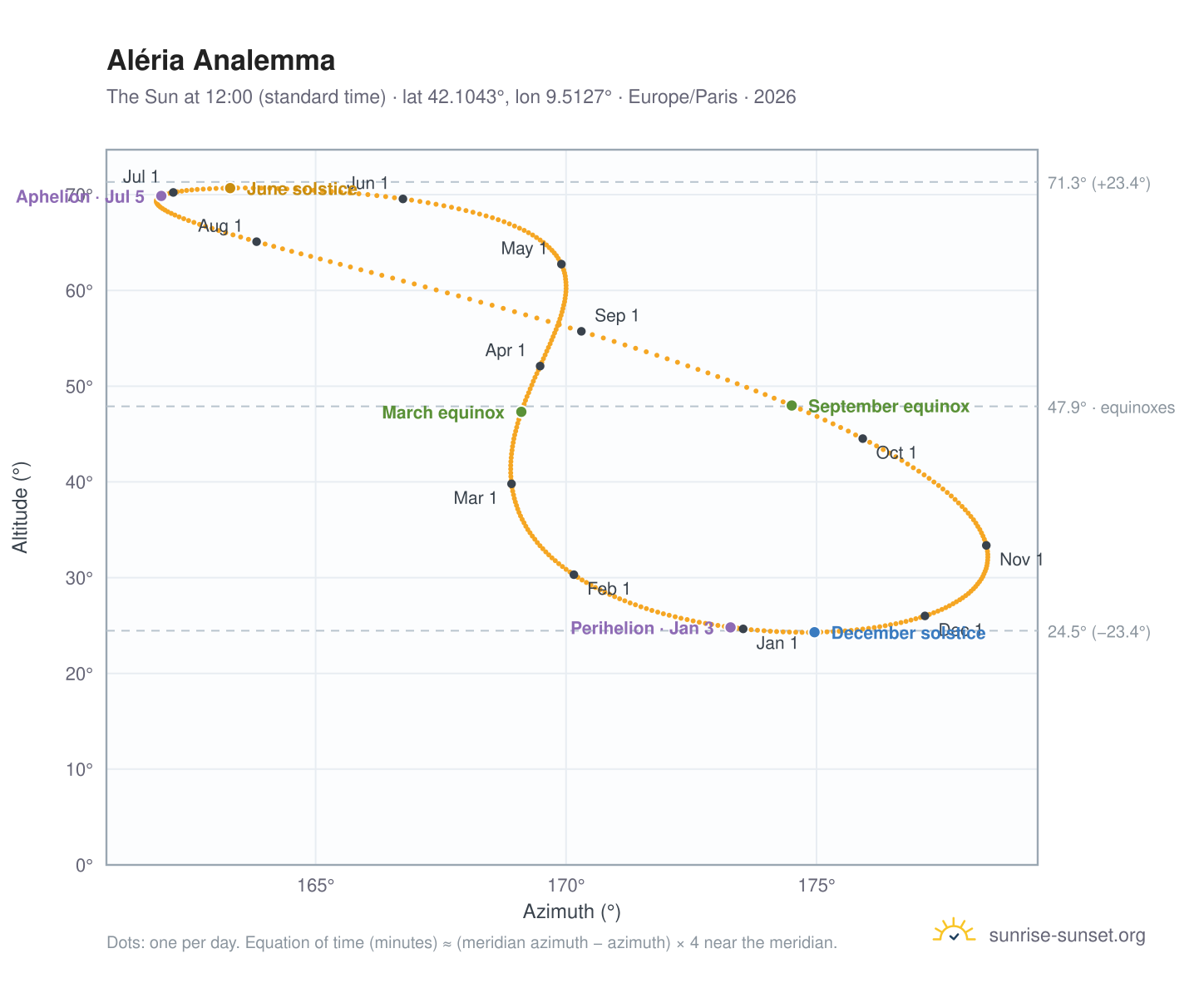 Aléria analemma chart: the Sun at 12:00 (standard time) through the year