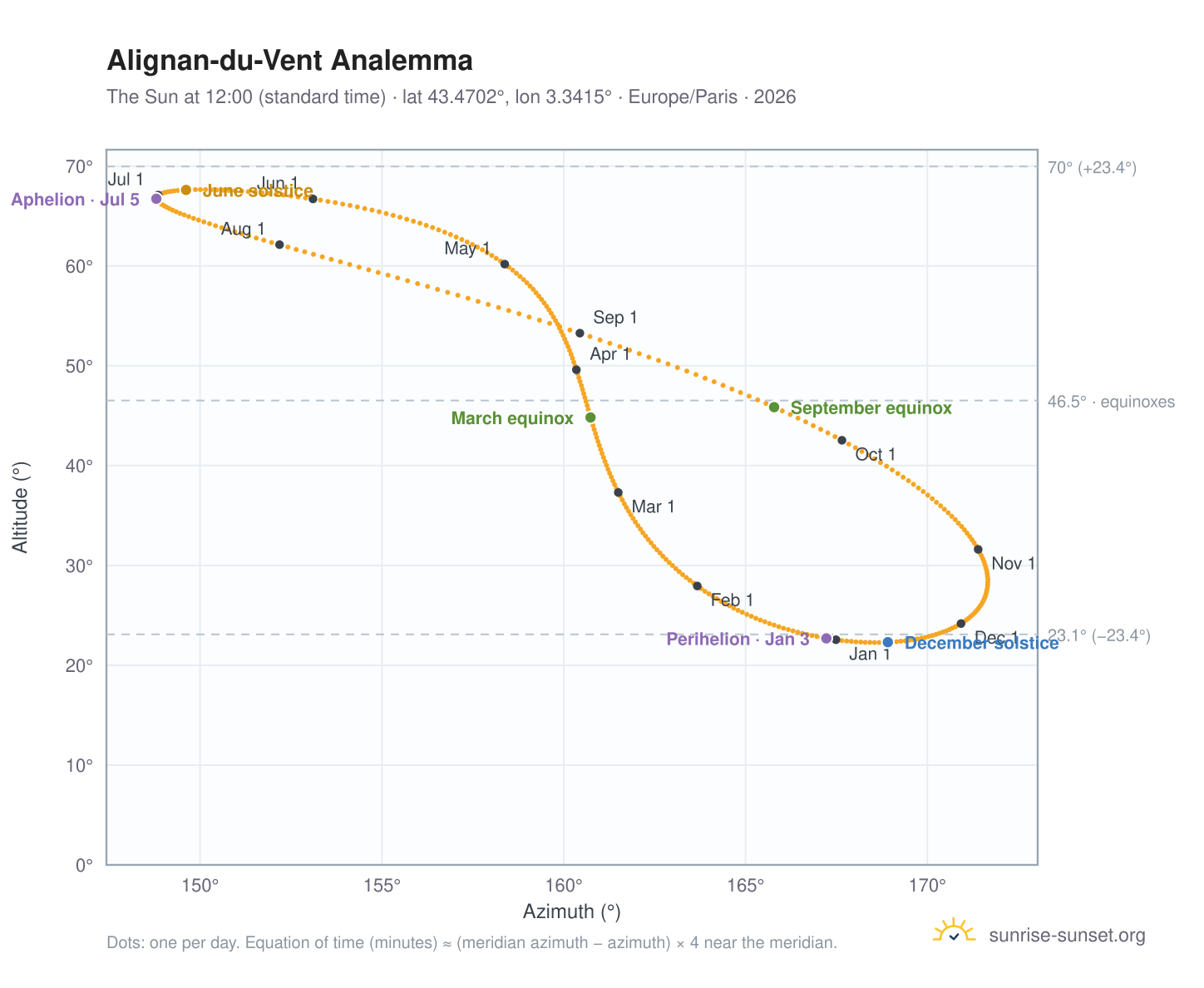 Alignan-du-Vent analemma chart: the Sun at 12:00 (standard time) through the year