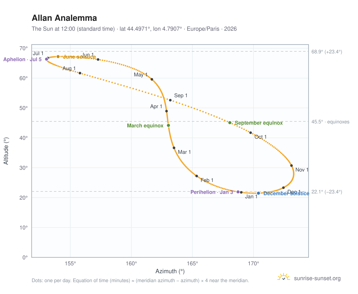 Allan analemma chart: the Sun at 12:00 (standard time) through the year