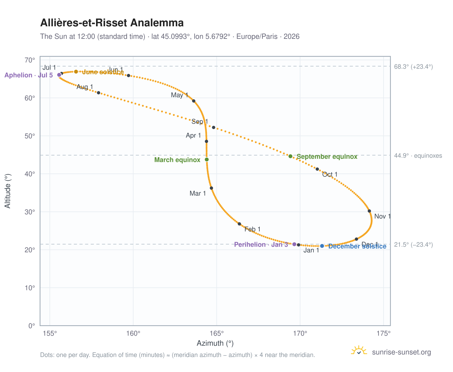 Allières-et-Risset analemma chart: the Sun at 12:00 (standard time) through the year