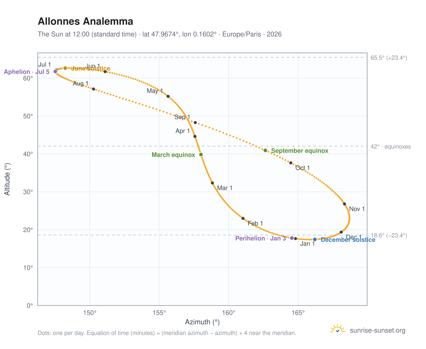 Allonnes analemma chart: the Sun at 12:00 (standard time) through the year