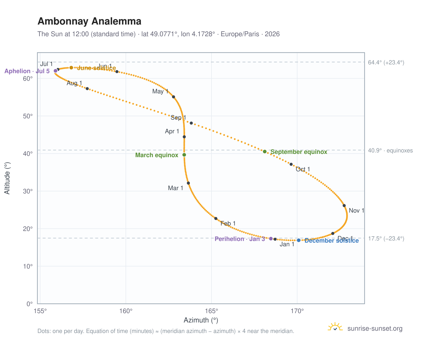 Ambonnay analemma chart: the Sun at 12:00 (standard time) through the year