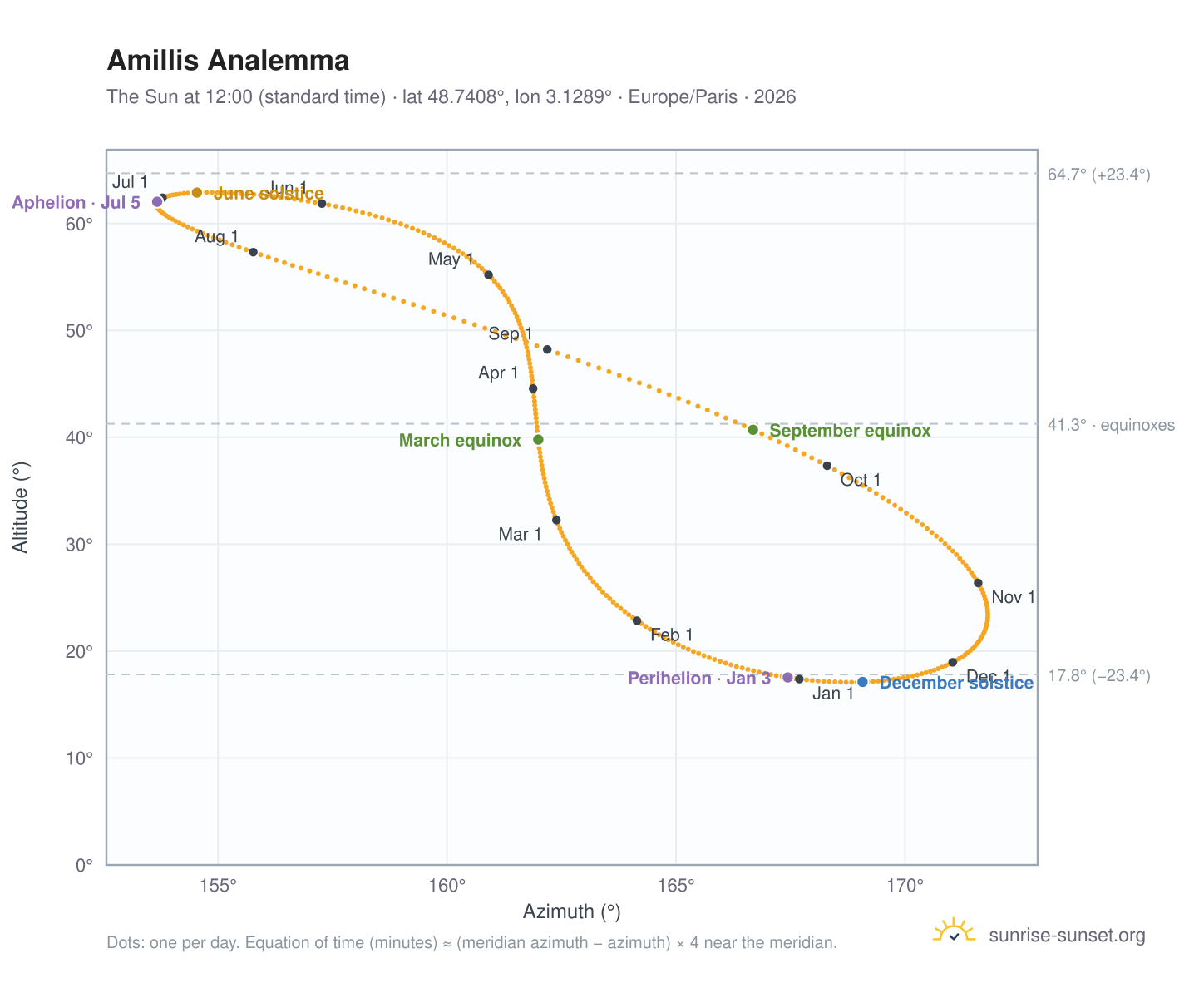 Amillis analemma chart: the Sun at 12:00 (standard time) through the year