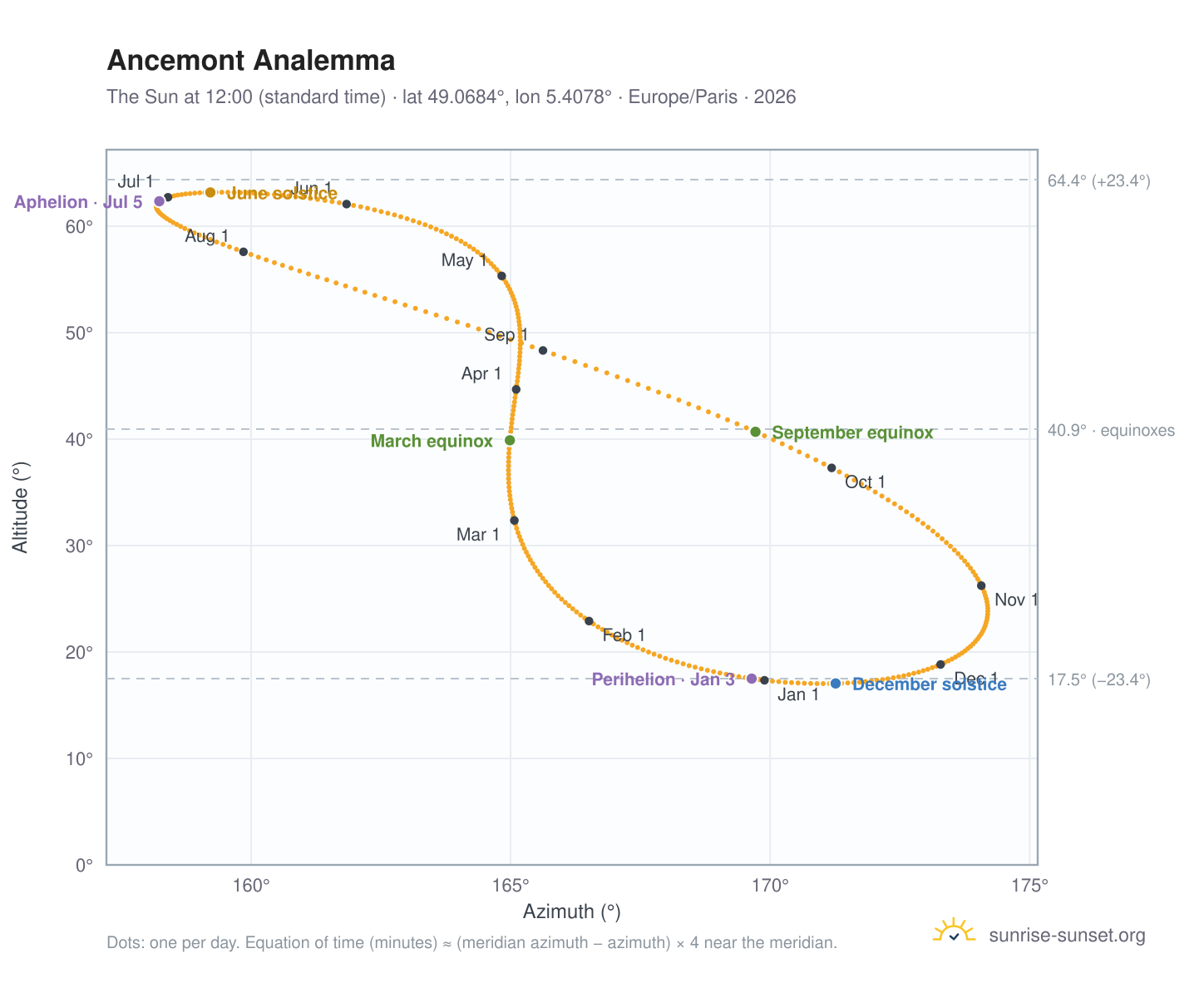 Ancemont analemma chart: the Sun at 12:00 (standard time) through the year