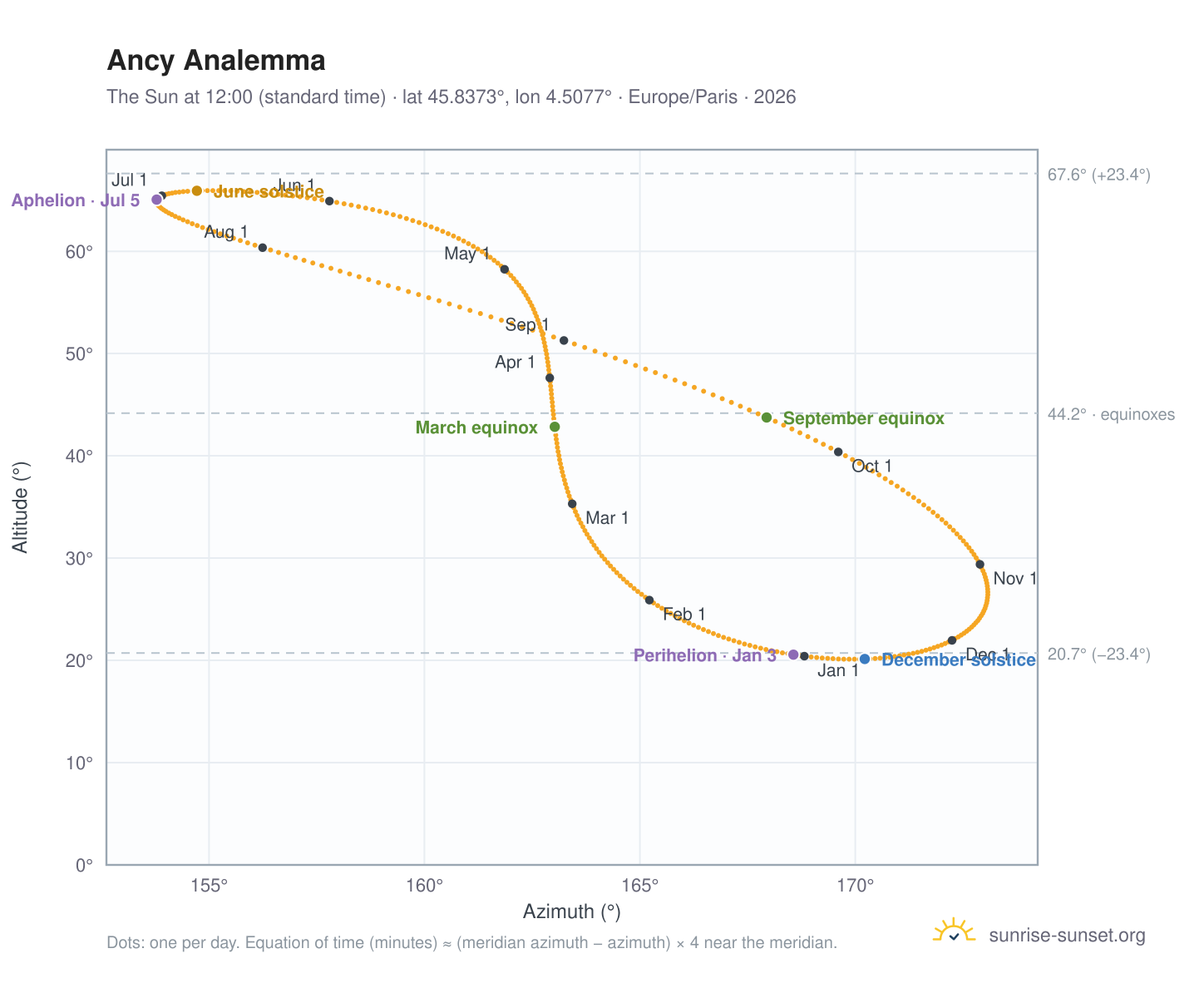 Ancy analemma chart: the Sun at 12:00 (standard time) through the year