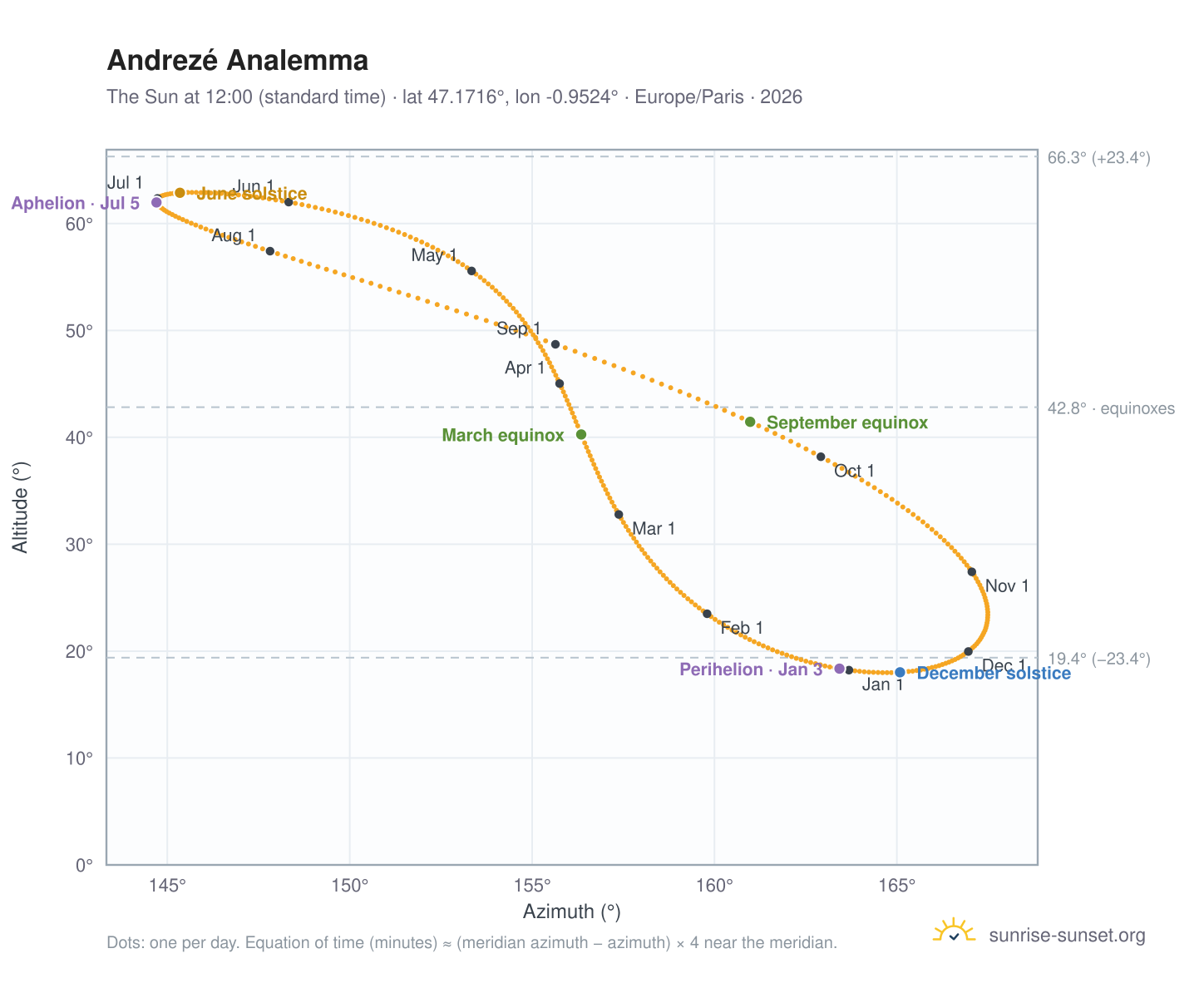 Andrezé analemma chart: the Sun at 12:00 (standard time) through the year