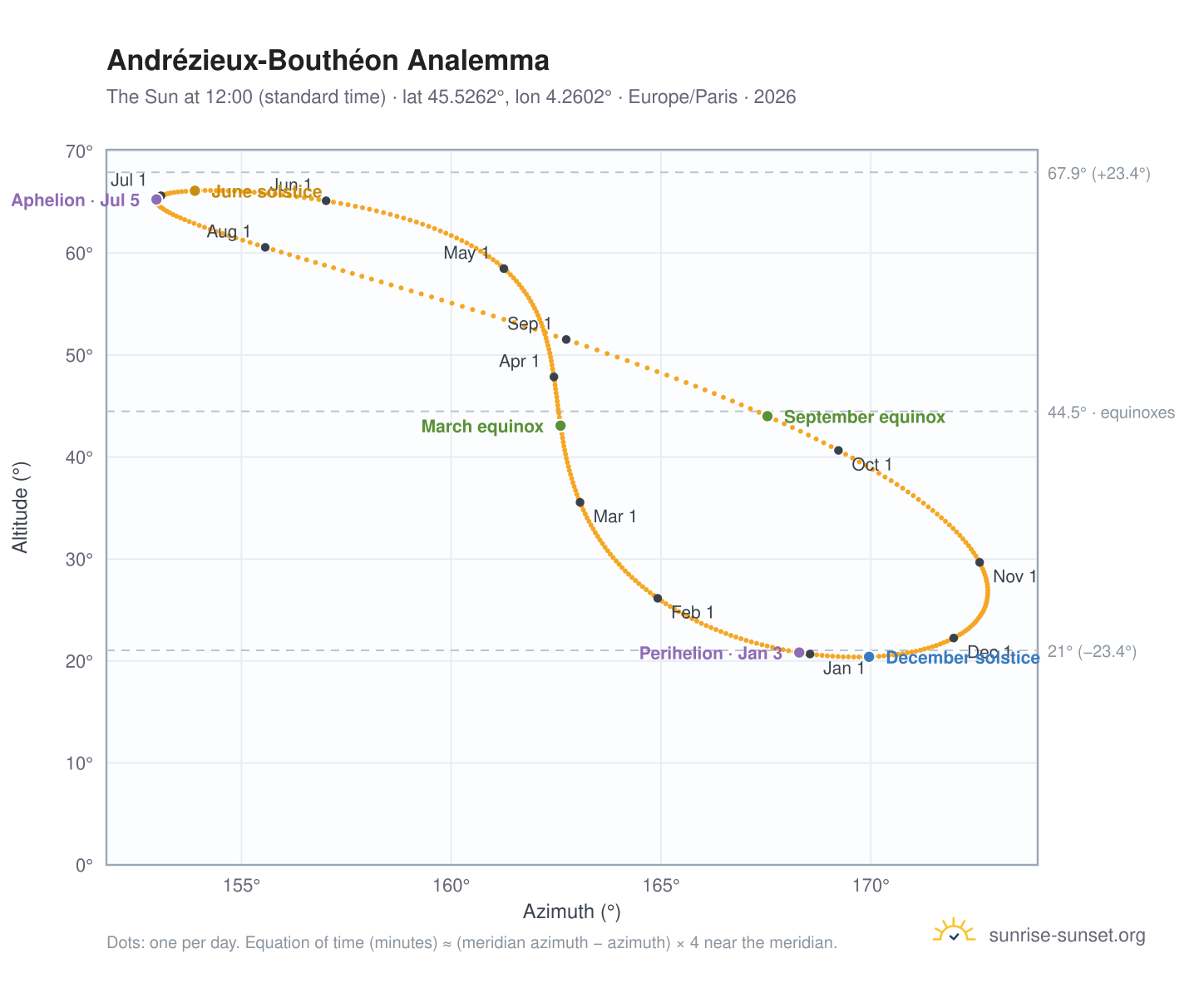 Andrézieux-Bouthéon analemma chart: the Sun at 12:00 (standard time) through the year