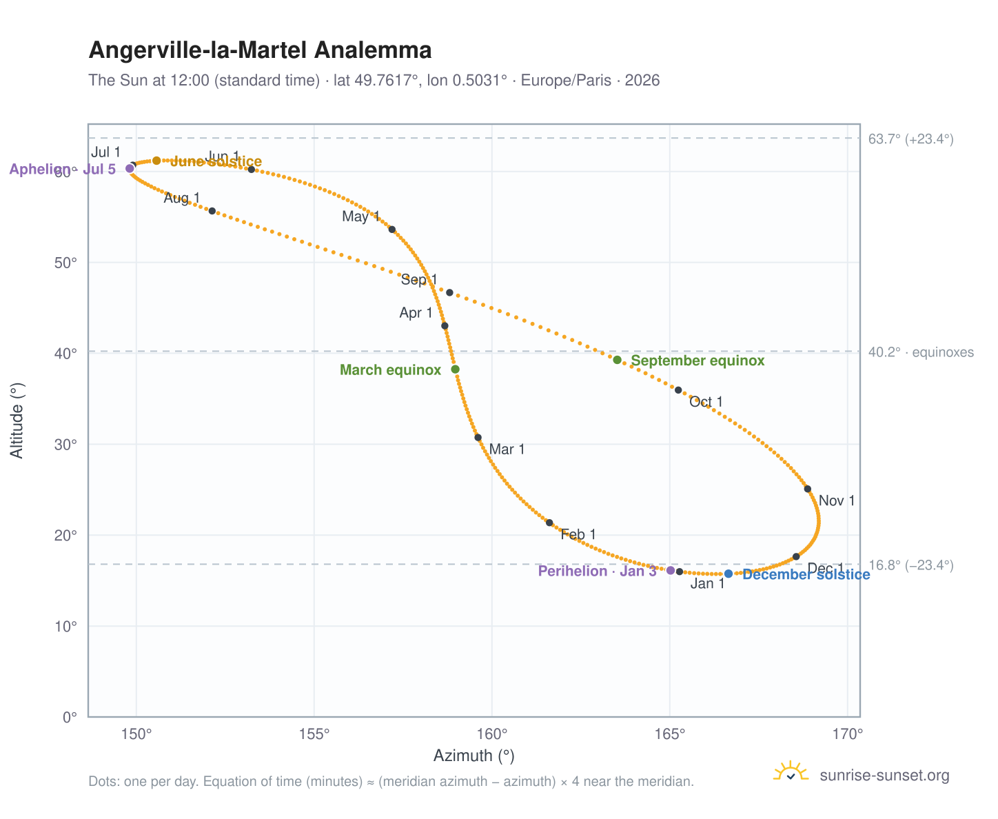 Angerville-la-Martel analemma chart: the Sun at 12:00 (standard time) through the year