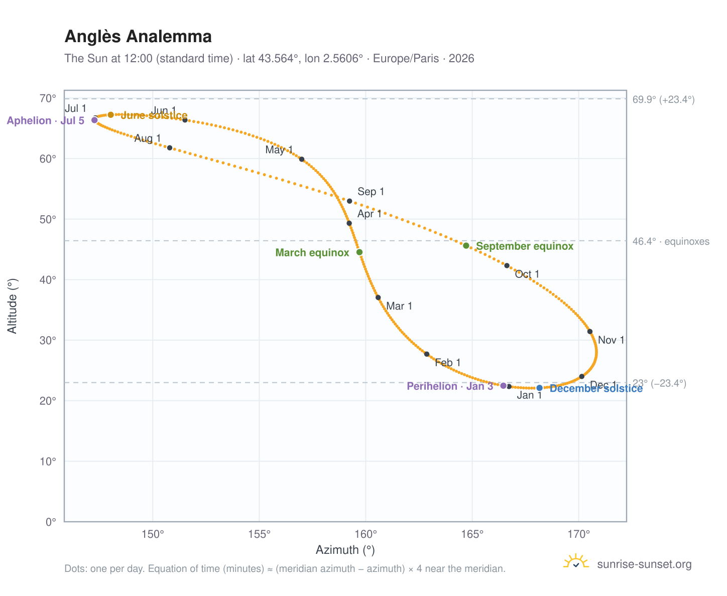 Anglès analemma chart: the Sun at 12:00 (standard time) through the year