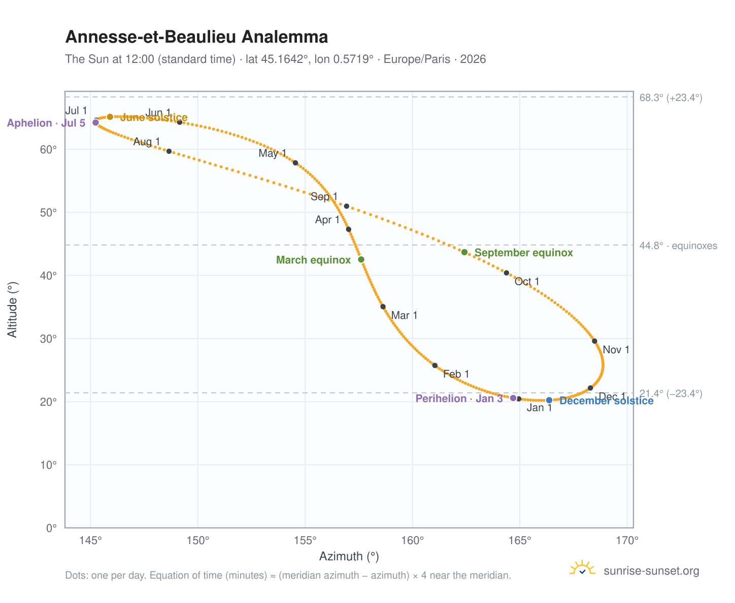 Annesse-et-Beaulieu analemma chart: the Sun at 12:00 (standard time) through the year