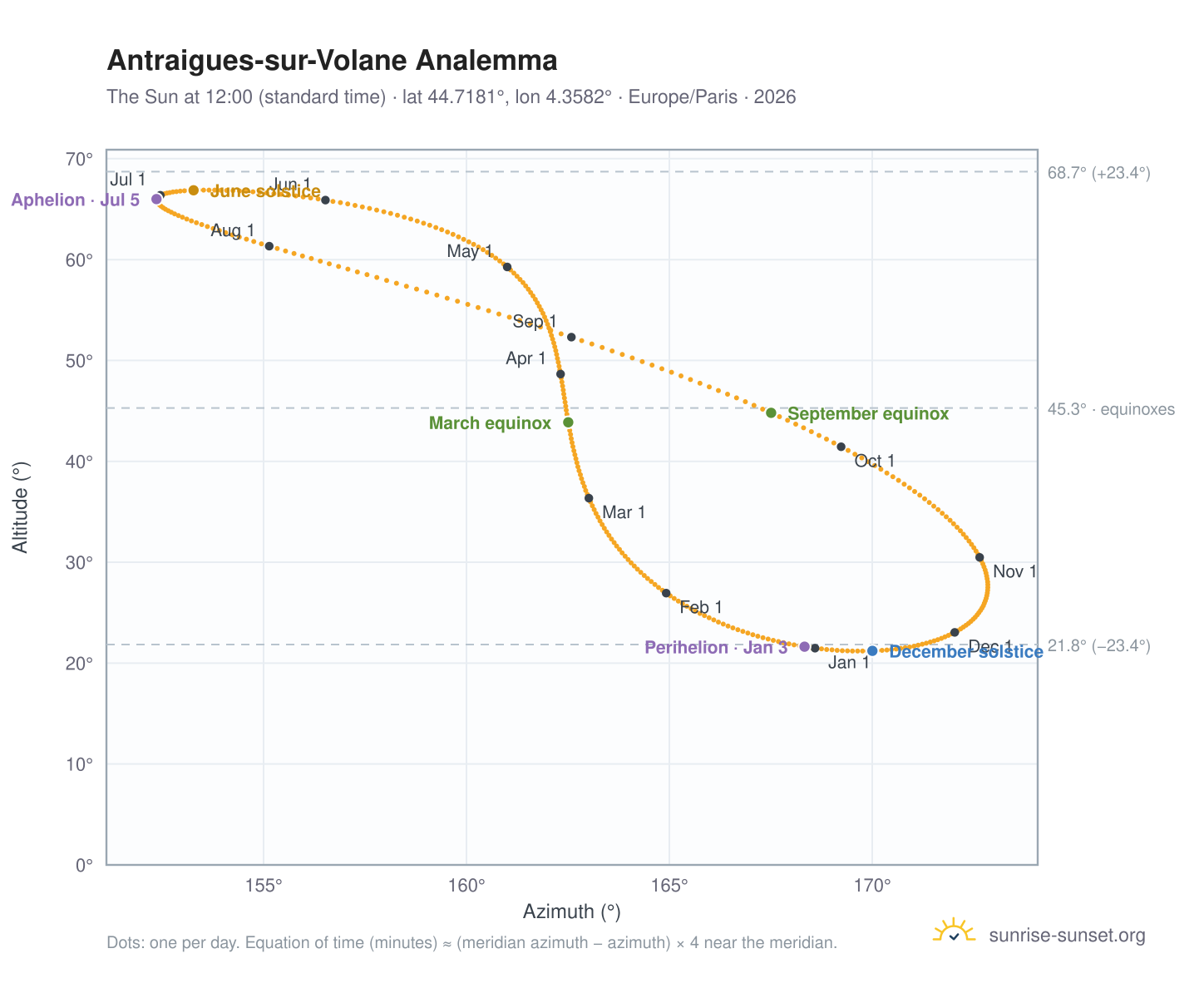 Antraigues-sur-Volane analemma chart: the Sun at 12:00 (standard time) through the year
