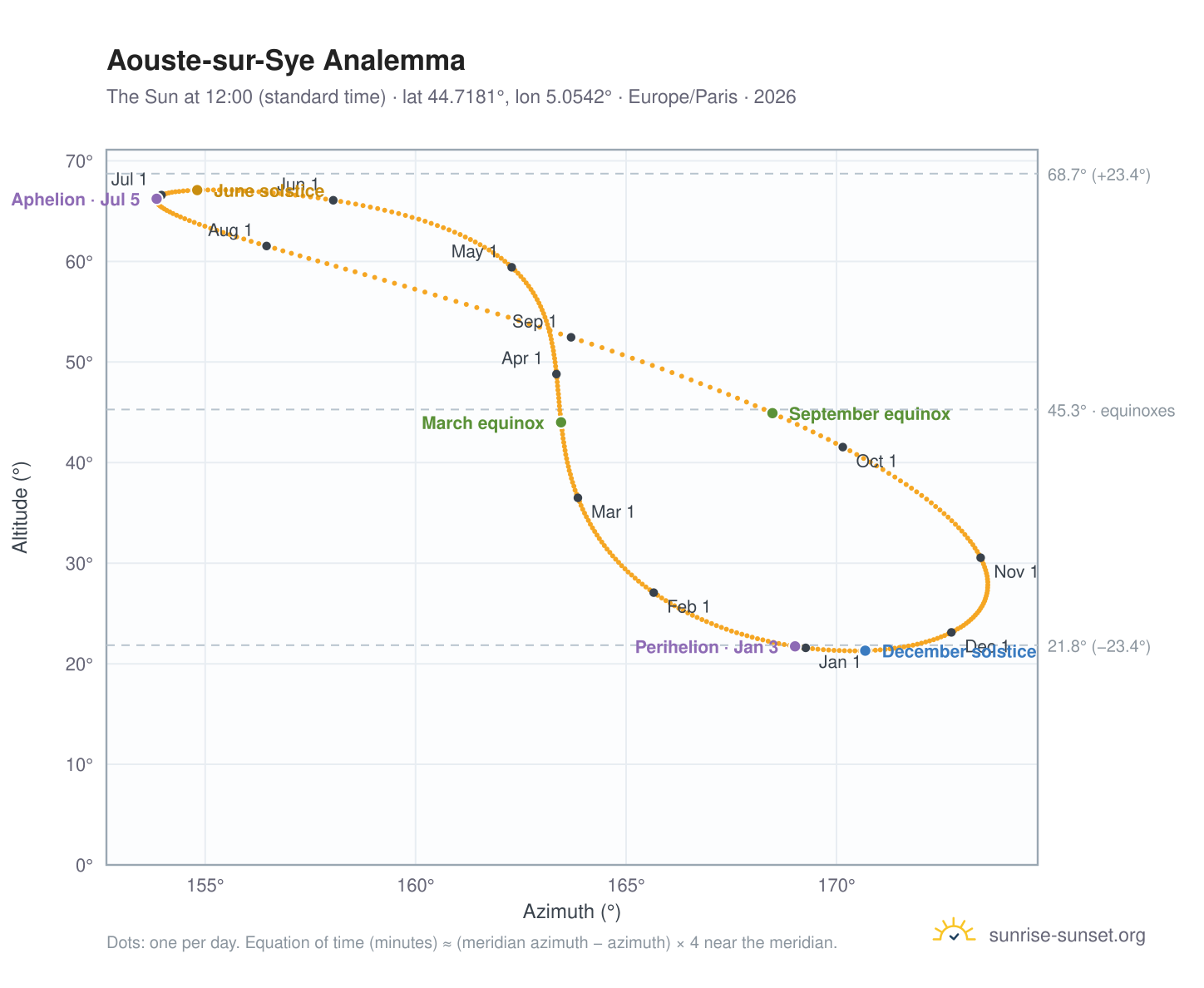 Aouste-sur-Sye analemma chart: the Sun at 12:00 (standard time) through the year