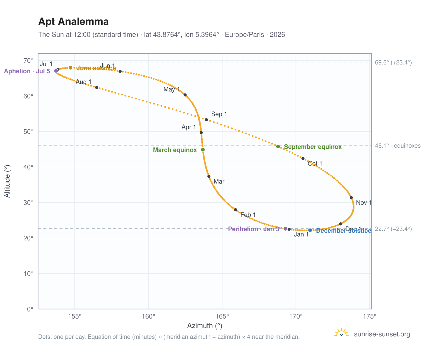 Apt analemma chart: the Sun at 12:00 (standard time) through the year