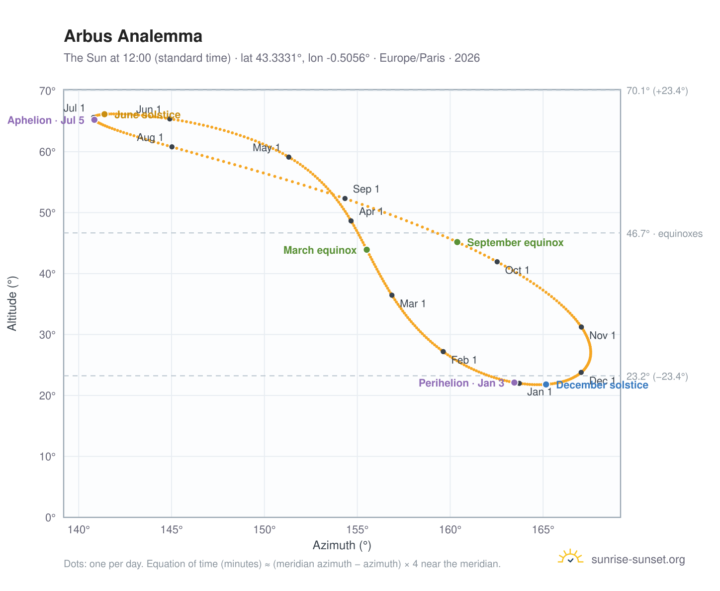 Arbus analemma chart: the Sun at 12:00 (standard time) through the year