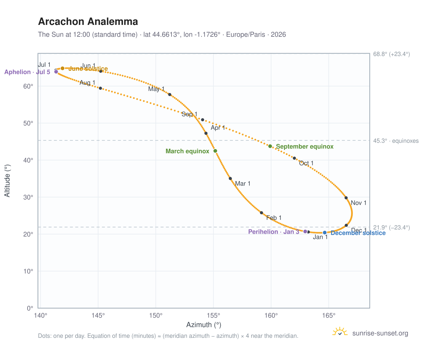 Arcachon analemma chart: the Sun at 12:00 (standard time) through the year