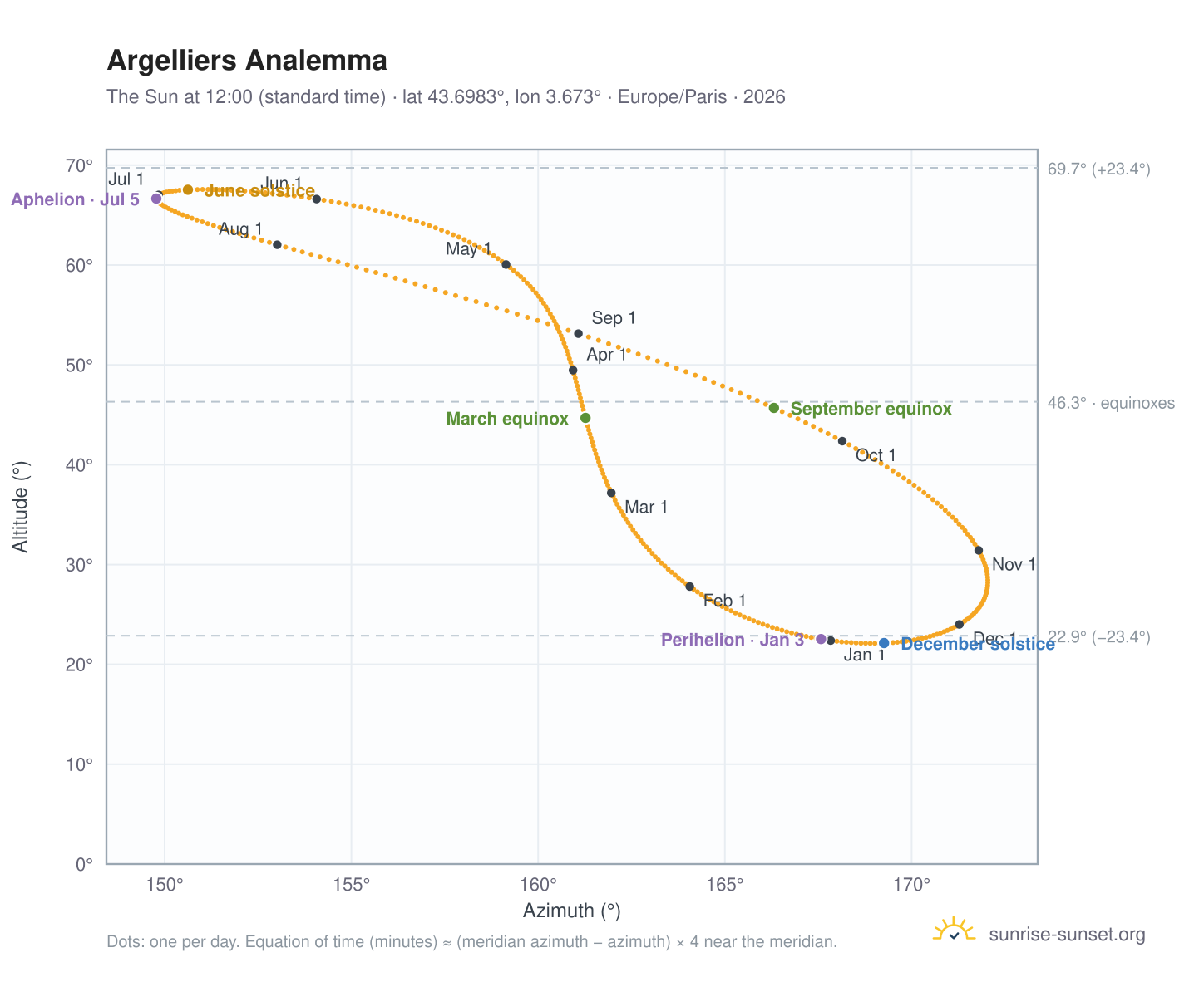 Argelliers analemma chart: the Sun at 12:00 (standard time) through the year