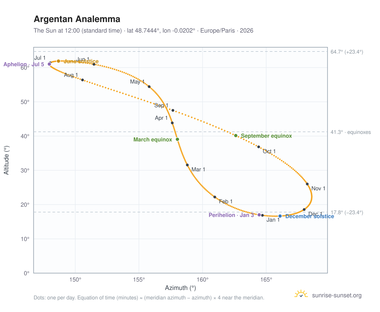 Argentan analemma chart: the Sun at 12:00 (standard time) through the year
