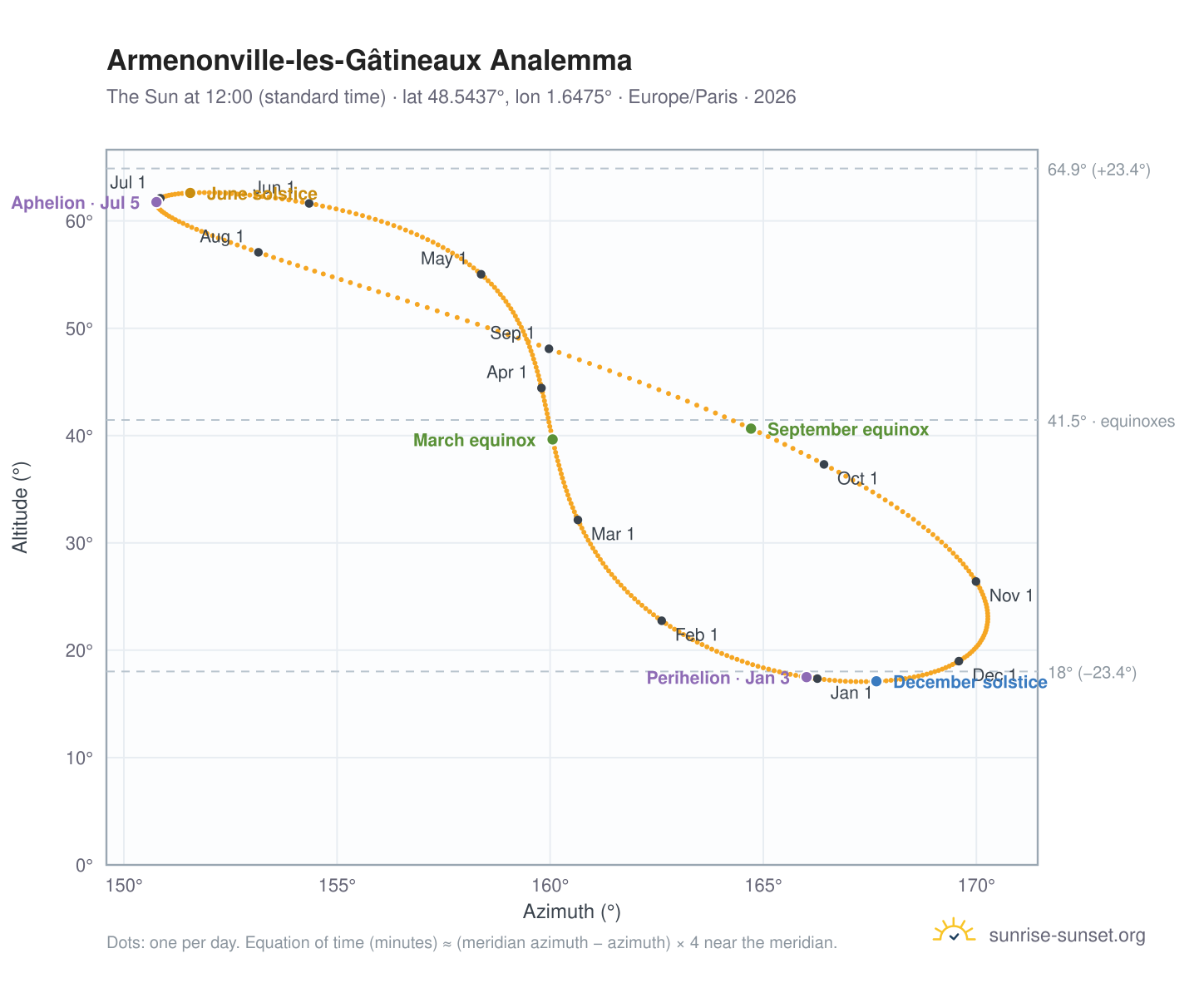 Armenonville-les-Gâtineaux analemma chart: the Sun at 12:00 (standard time) through the year