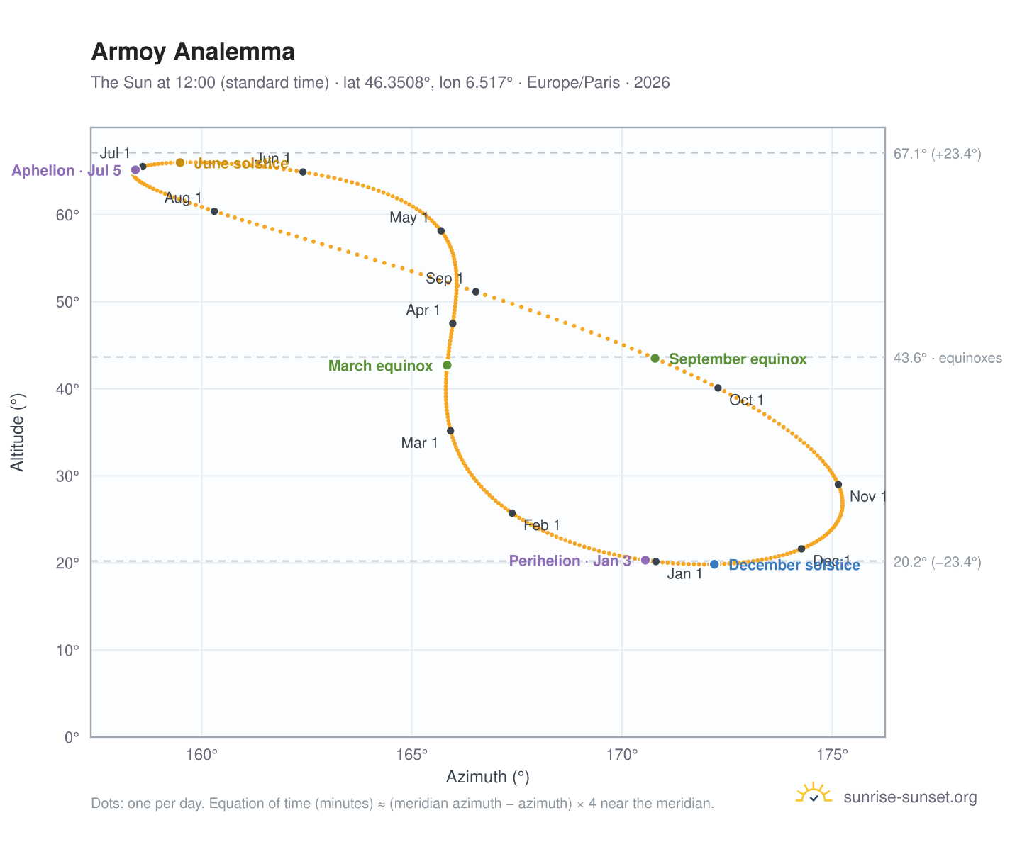 Armoy analemma chart: the Sun at 12:00 (standard time) through the year