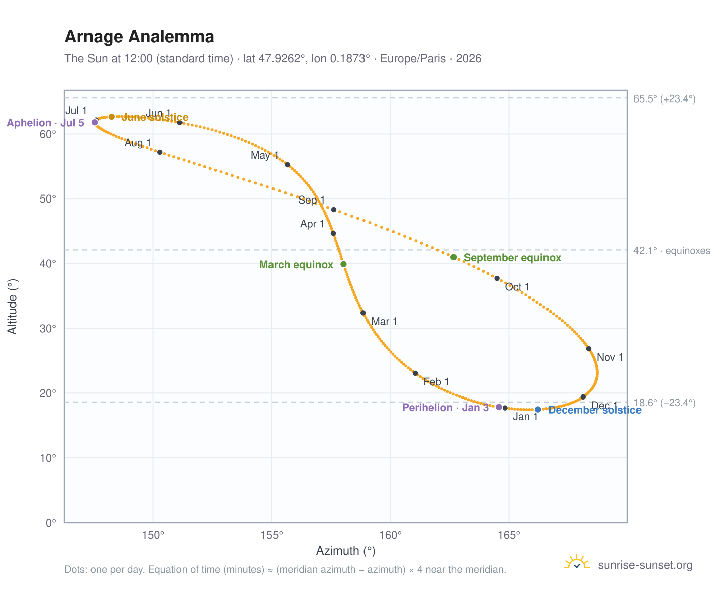 Arnage analemma chart: the Sun at 12:00 (standard time) through the year