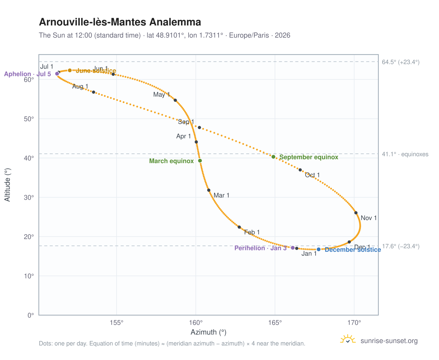 Arnouville-lès-Mantes analemma chart: the Sun at 12:00 (standard time) through the year