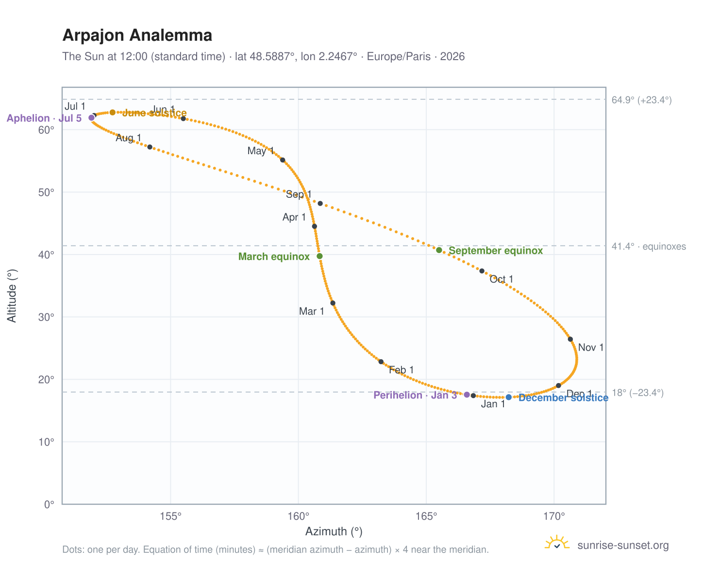 Arpajon analemma chart: the Sun at 12:00 (standard time) through the year
