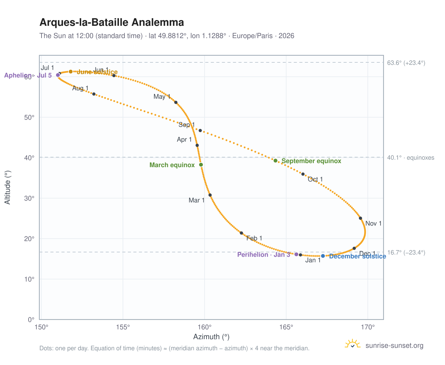 Arques-la-Bataille analemma chart: the Sun at 12:00 (standard time) through the year