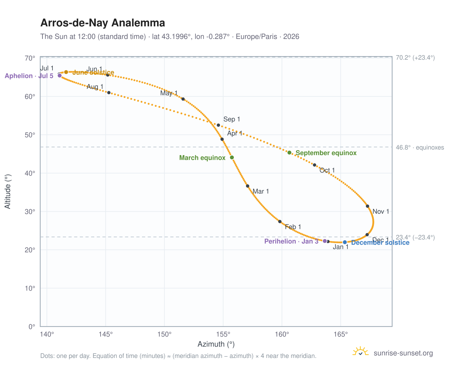 Arros-de-Nay analemma chart: the Sun at 12:00 (standard time) through the year