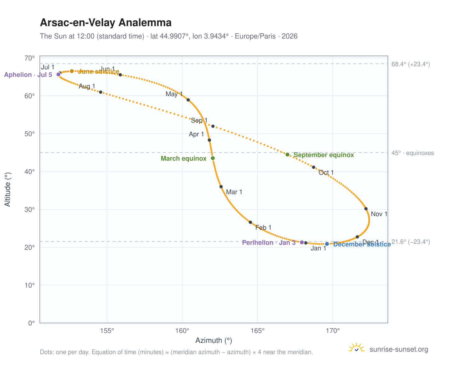 Arsac-en-Velay analemma chart: the Sun at 12:00 (standard time) through the year