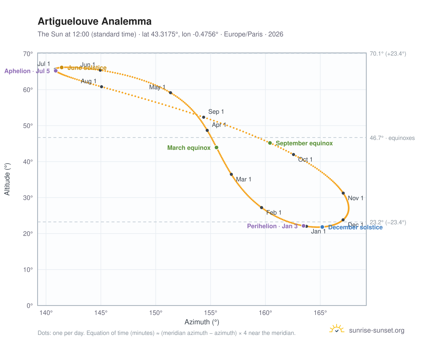 Artiguelouve analemma chart: the Sun at 12:00 (standard time) through the year