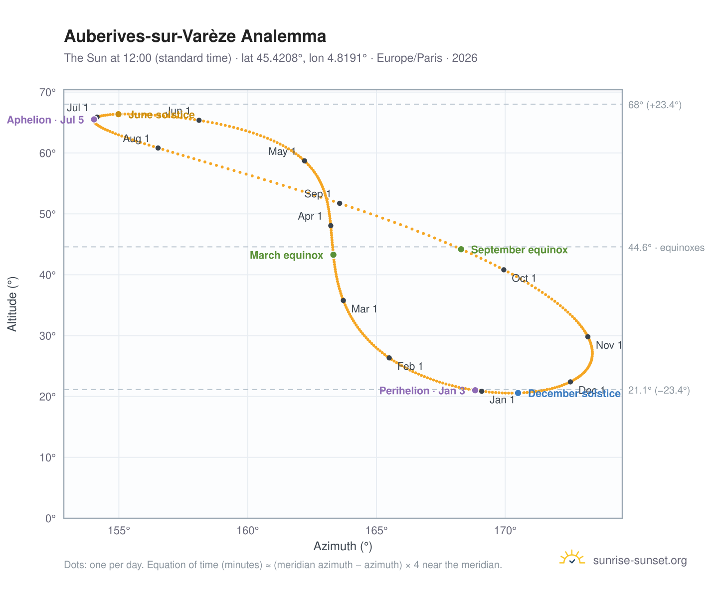 Auberives-sur-Varèze analemma chart: the Sun at 12:00 (standard time) through the year