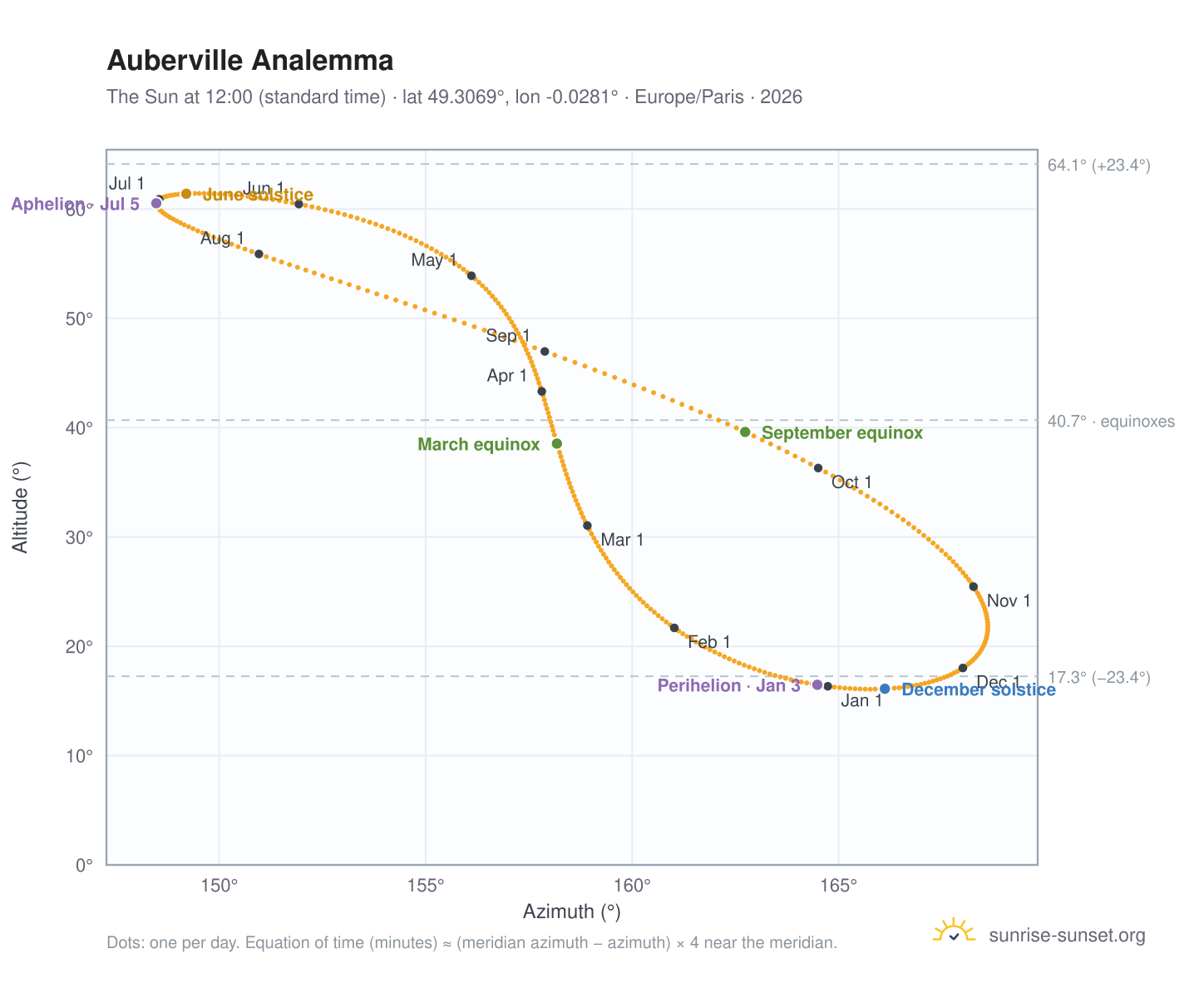 Auberville analemma chart: the Sun at 12:00 (standard time) through the year