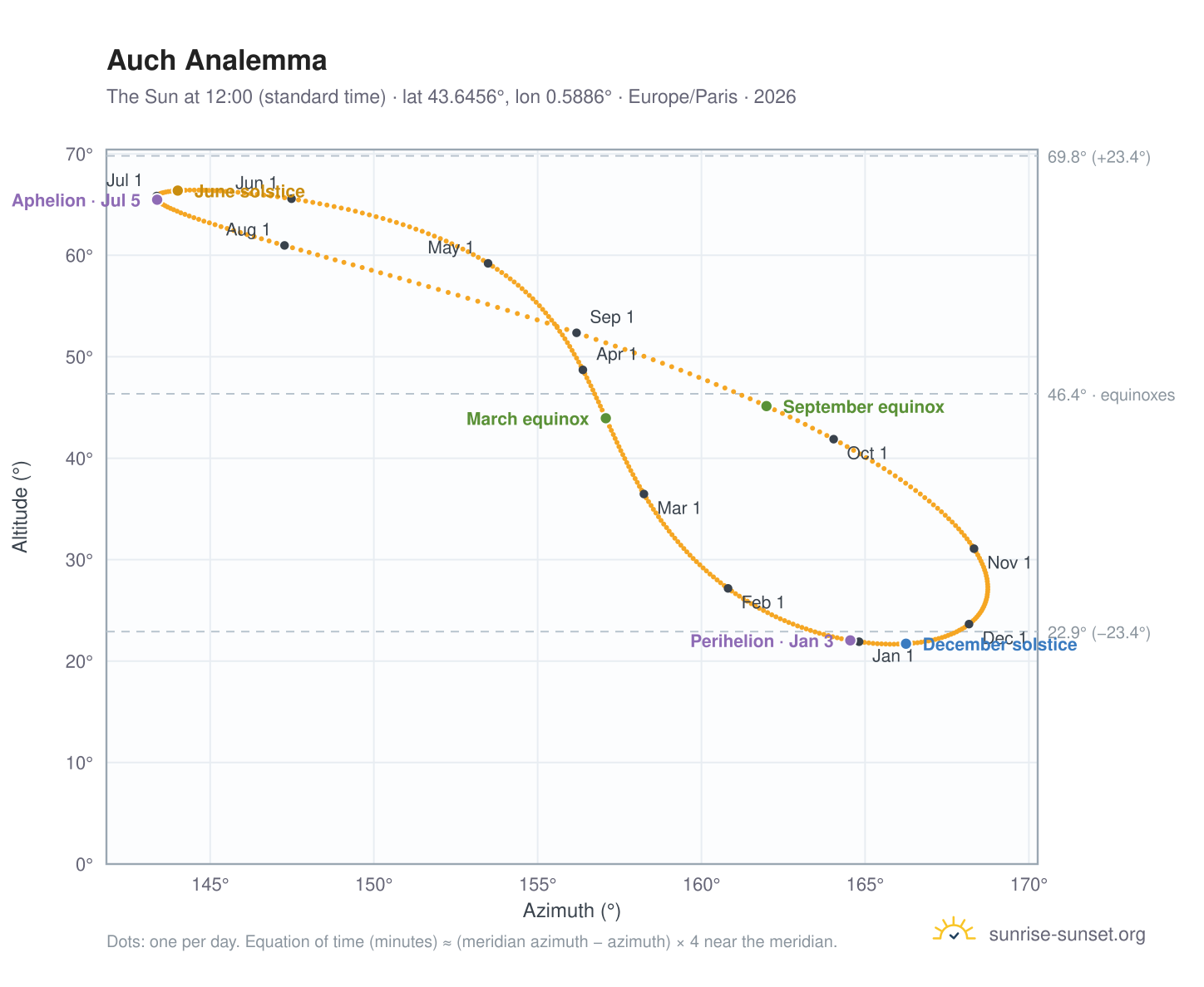 Auch analemma chart: the Sun at 12:00 (standard time) through the year