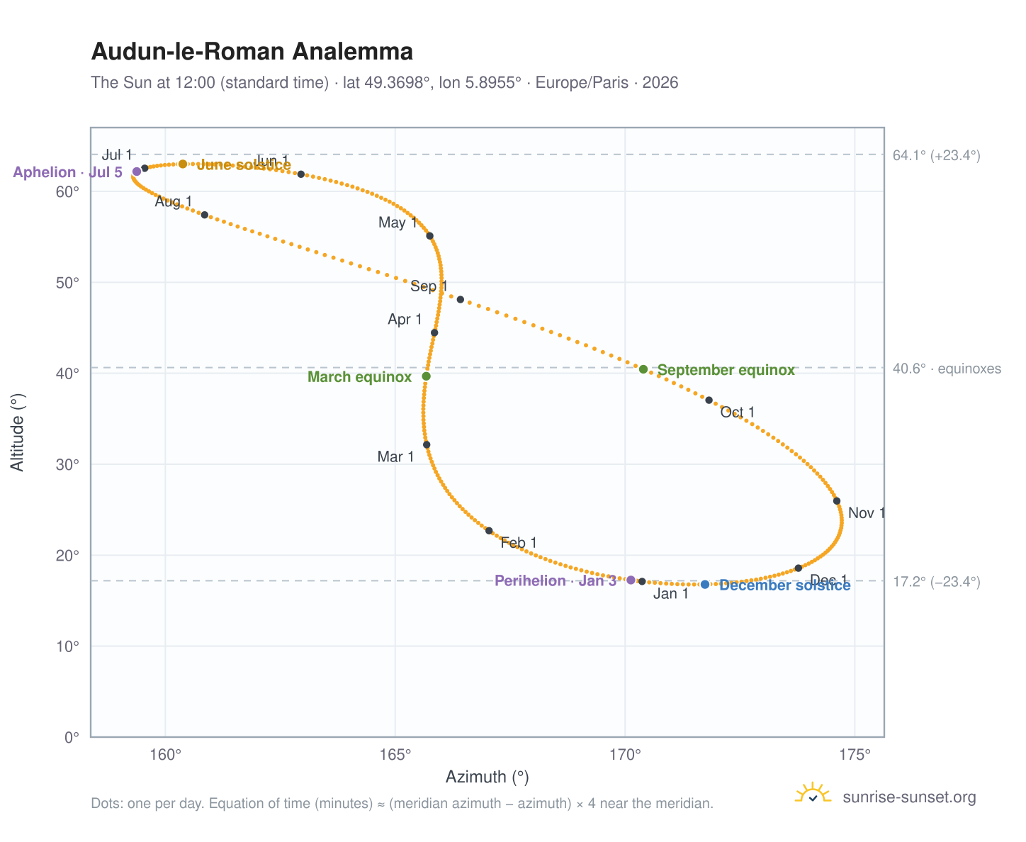 Audun-le-Roman analemma chart: the Sun at 12:00 (standard time) through the year