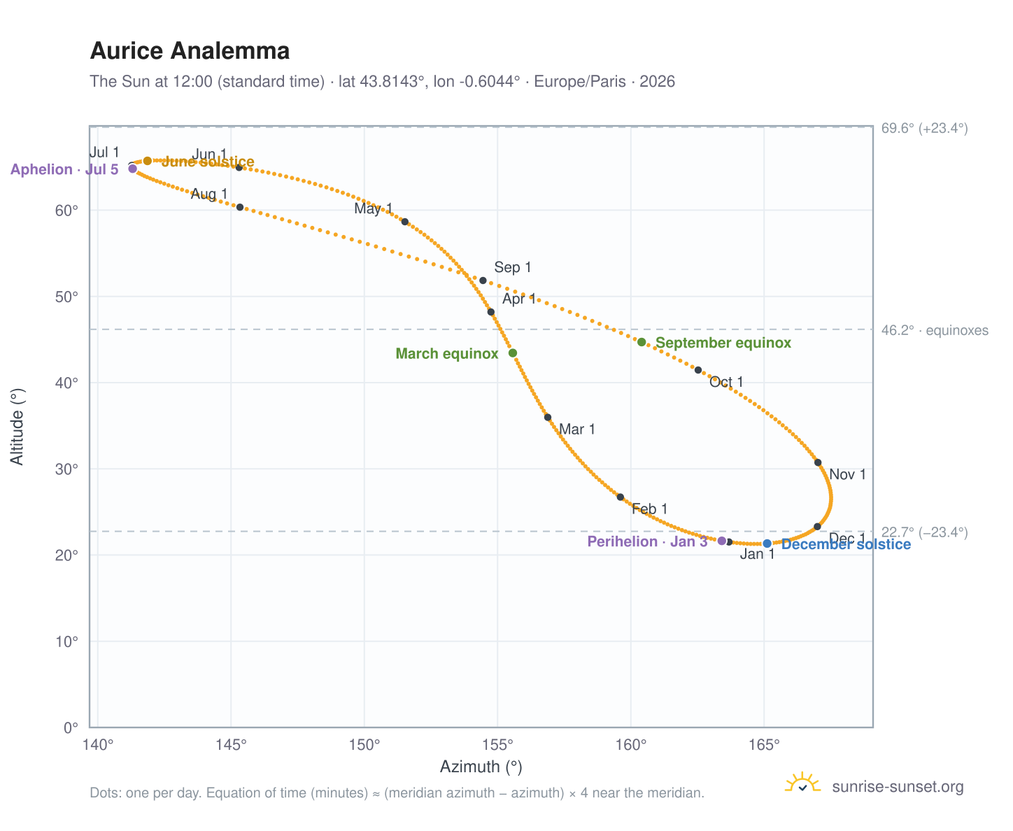 Aurice analemma chart: the Sun at 12:00 (standard time) through the year
