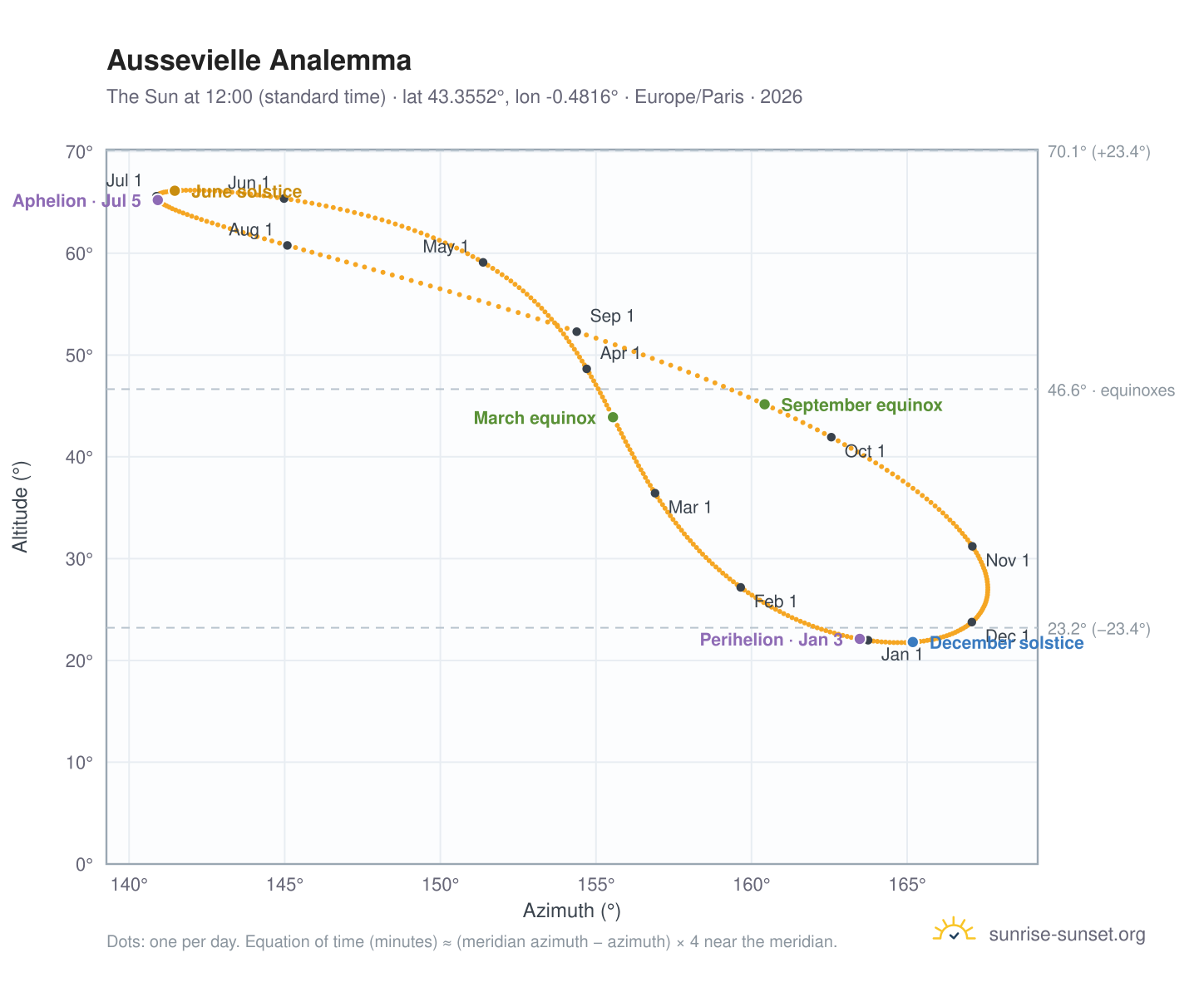 Aussevielle analemma chart: the Sun at 12:00 (standard time) through the year