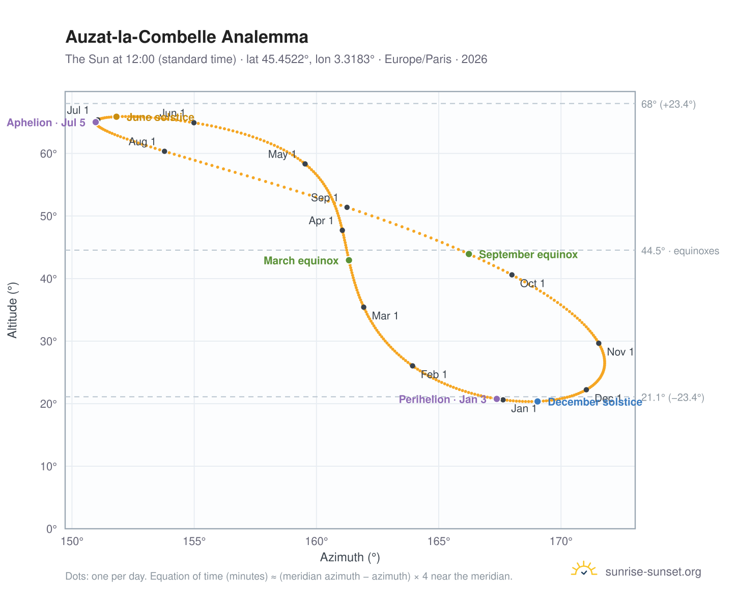 Auzat-la-Combelle analemma chart: the Sun at 12:00 (standard time) through the year