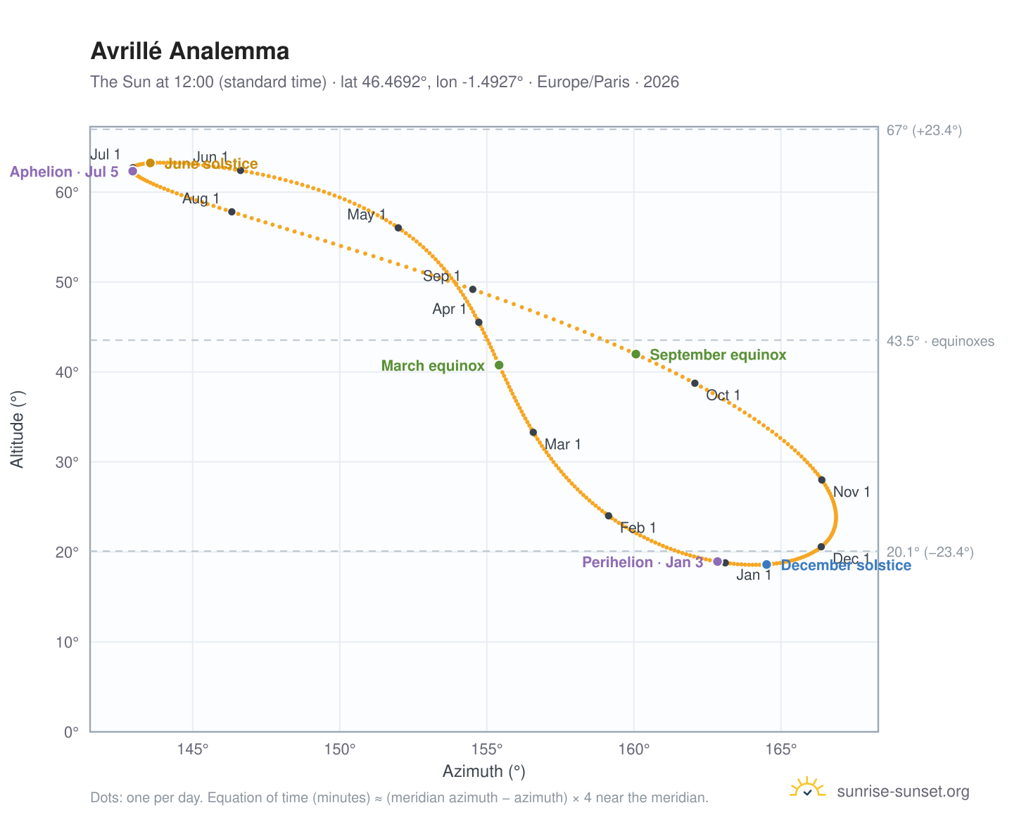 Avrillé analemma chart: the Sun at 12:00 (standard time) through the year