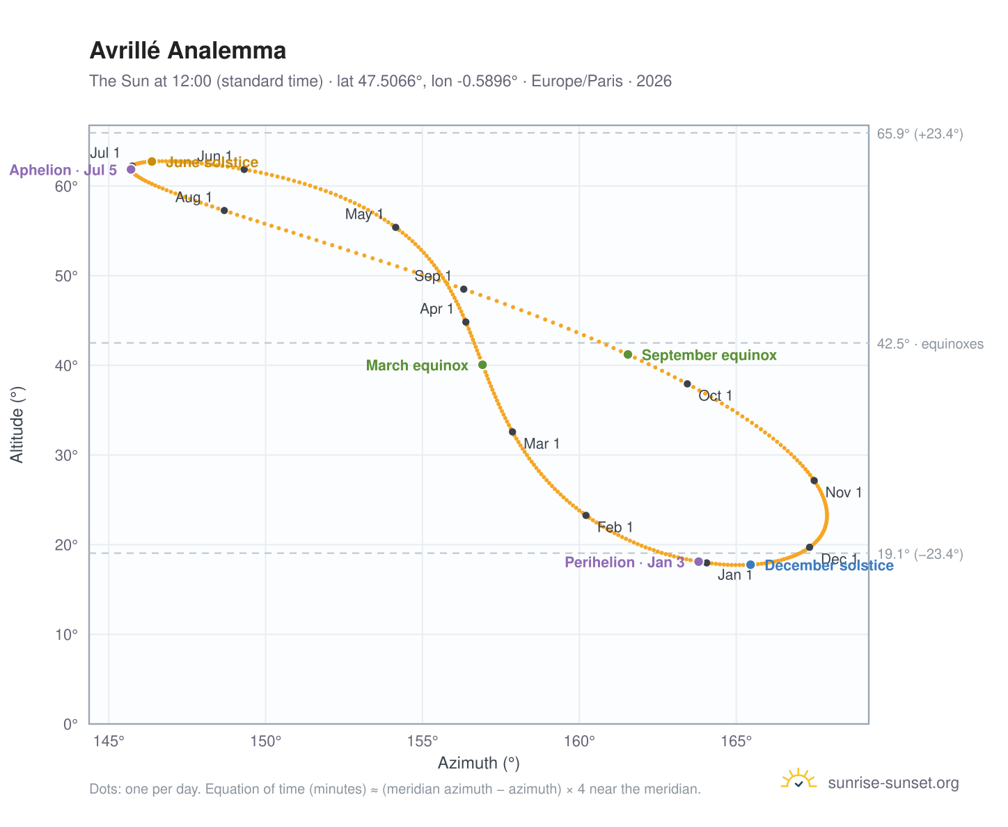 Avrillé analemma chart: the Sun at 12:00 (standard time) through the year