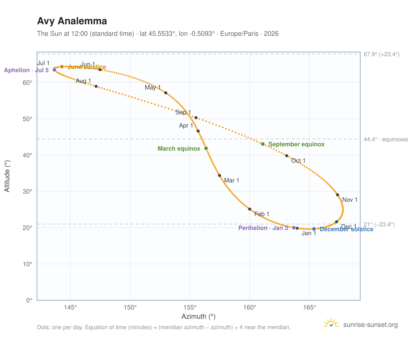Avy analemma chart: the Sun at 12:00 (standard time) through the year
