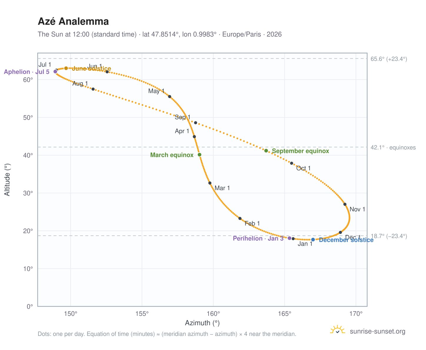 Azé analemma chart: the Sun at 12:00 (standard time) through the year