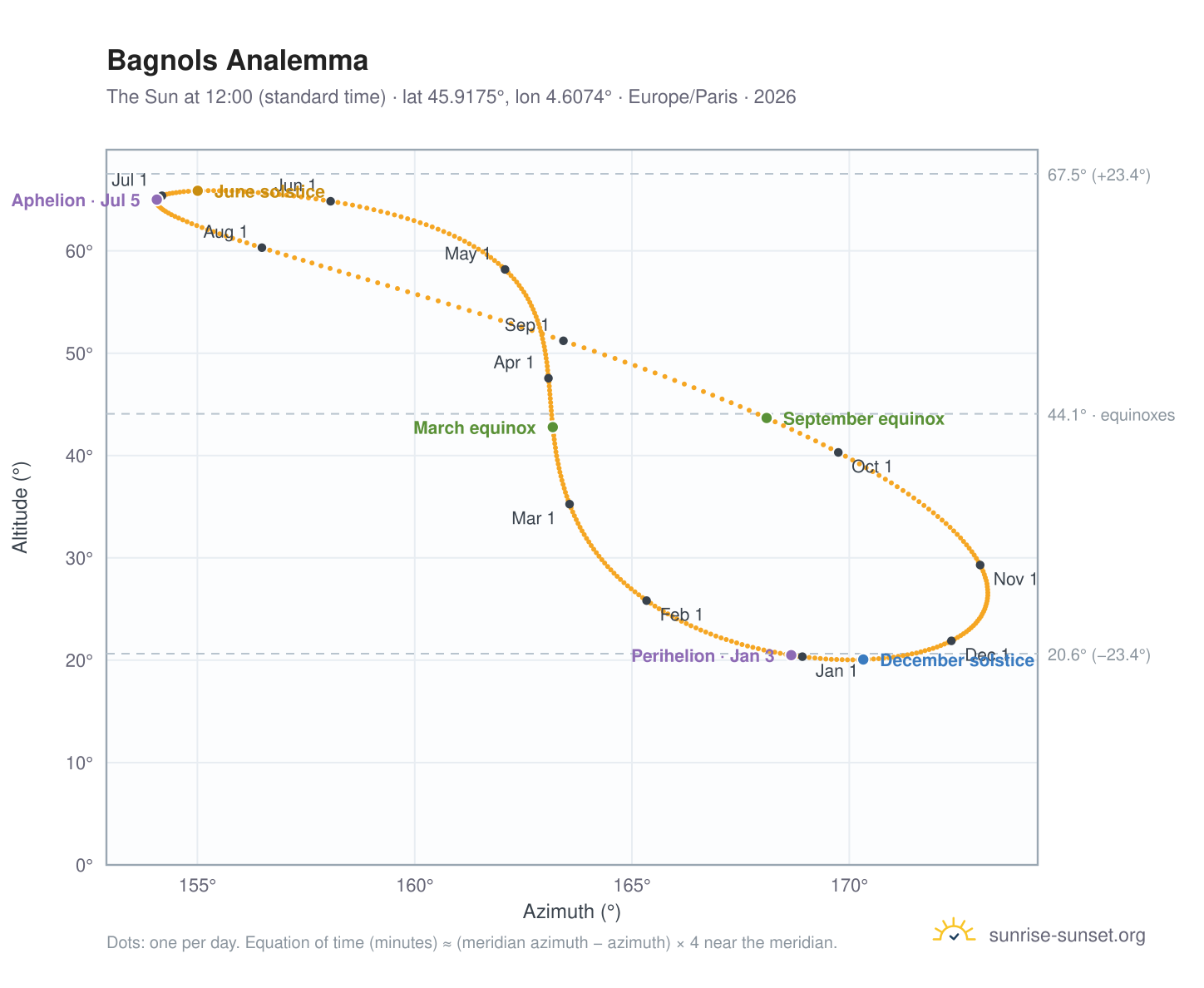 Bagnols analemma chart: the Sun at 12:00 (standard time) through the year