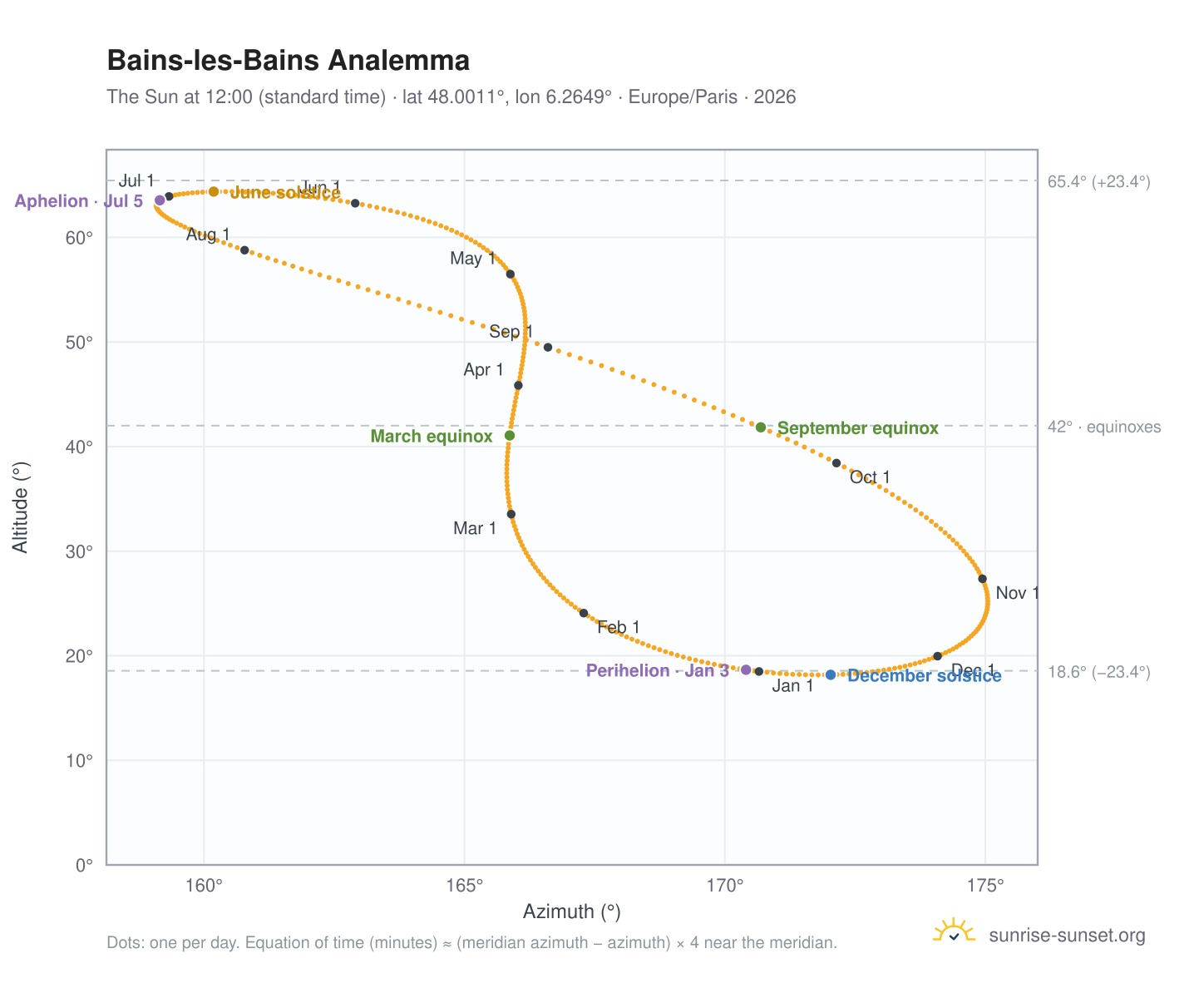 Bains-les-Bains analemma chart: the Sun at 12:00 (standard time) through the year