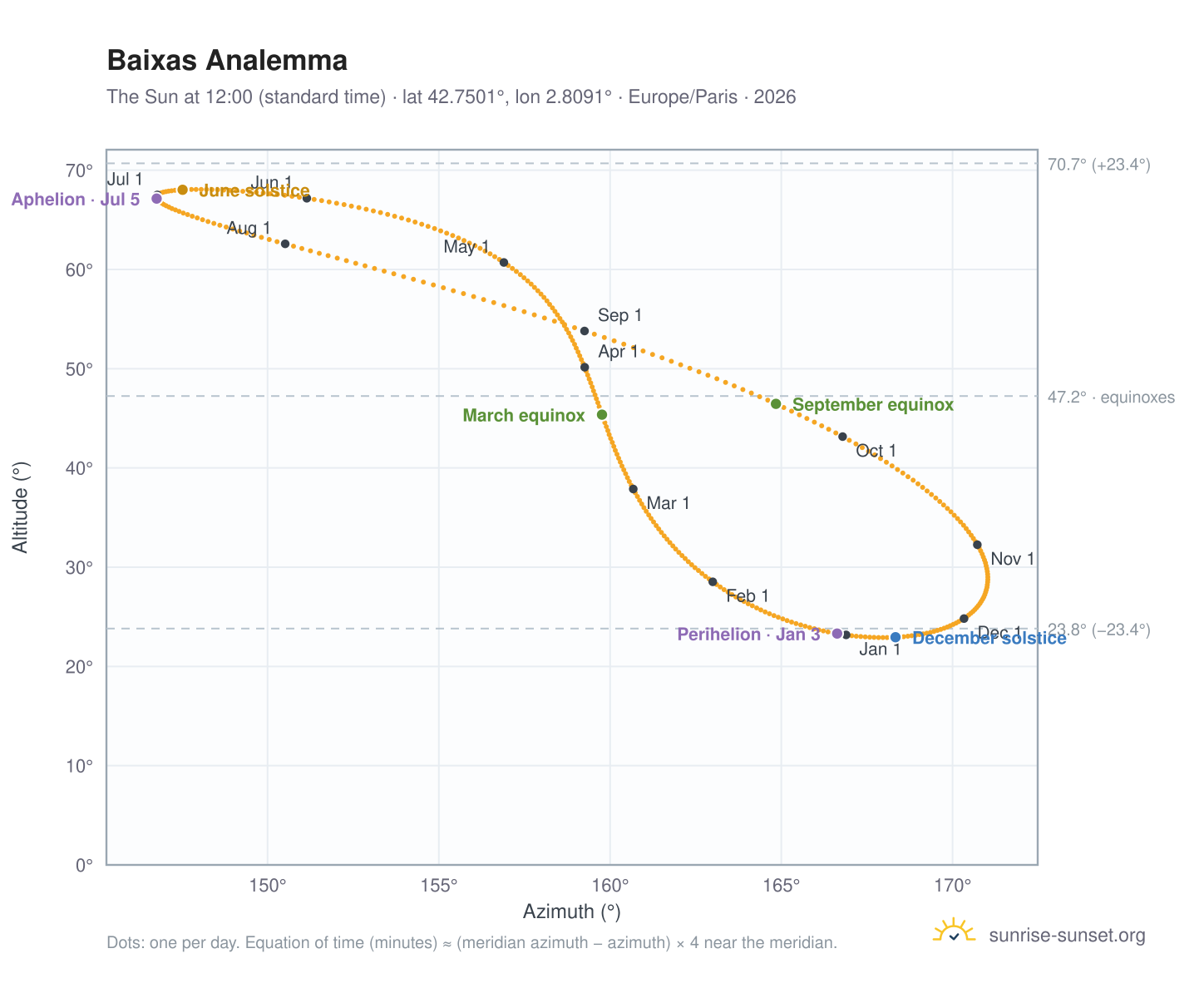 Baixas analemma chart: the Sun at 12:00 (standard time) through the year