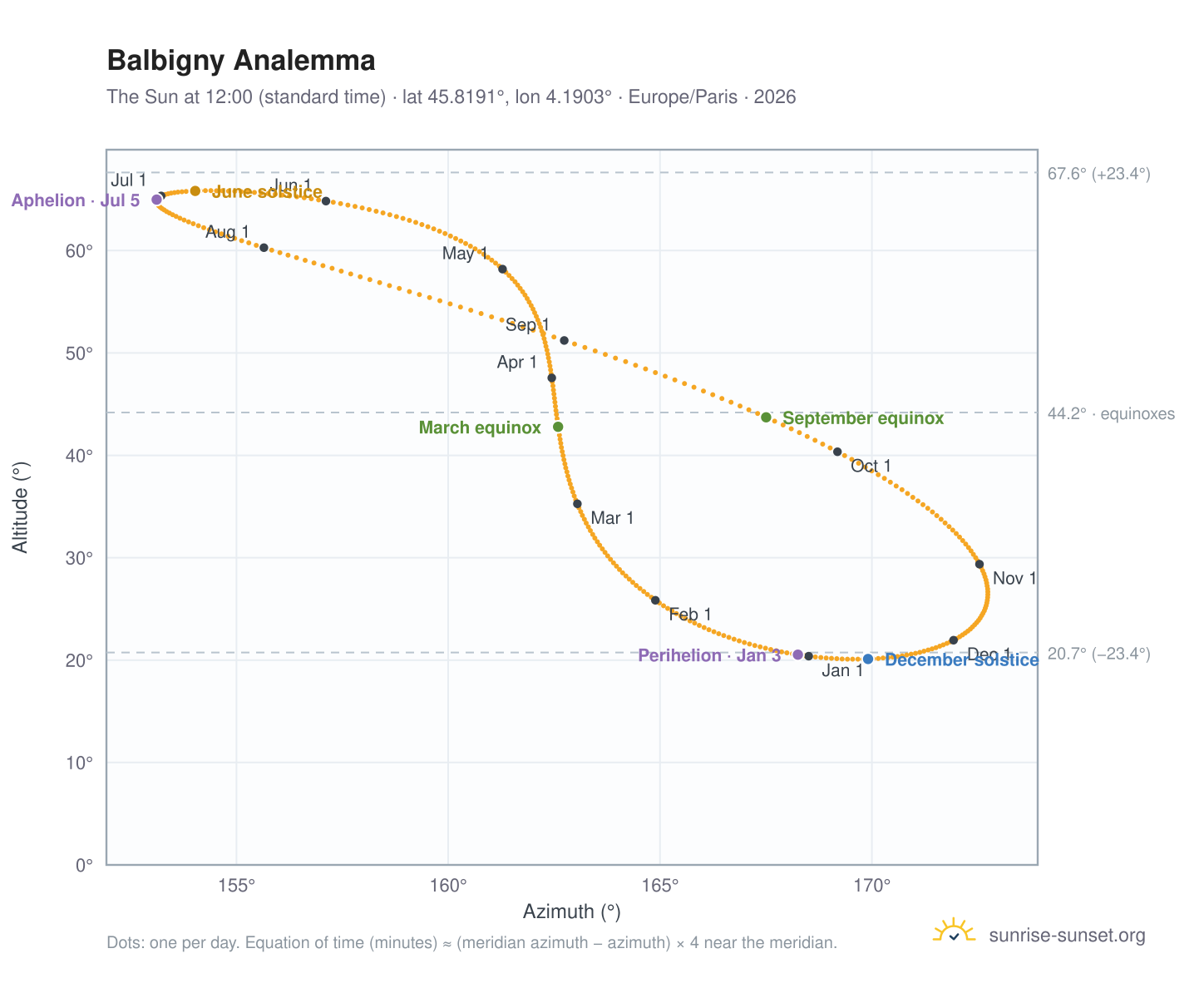 Balbigny analemma chart: the Sun at 12:00 (standard time) through the year