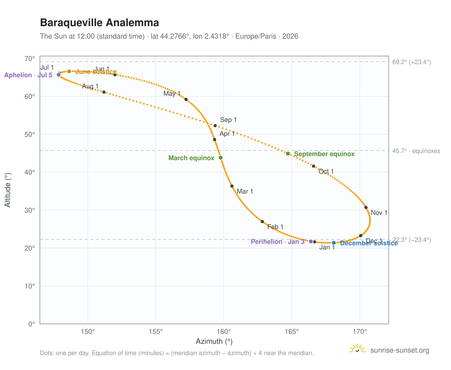 Baraqueville analemma chart: the Sun at 12:00 (standard time) through the year